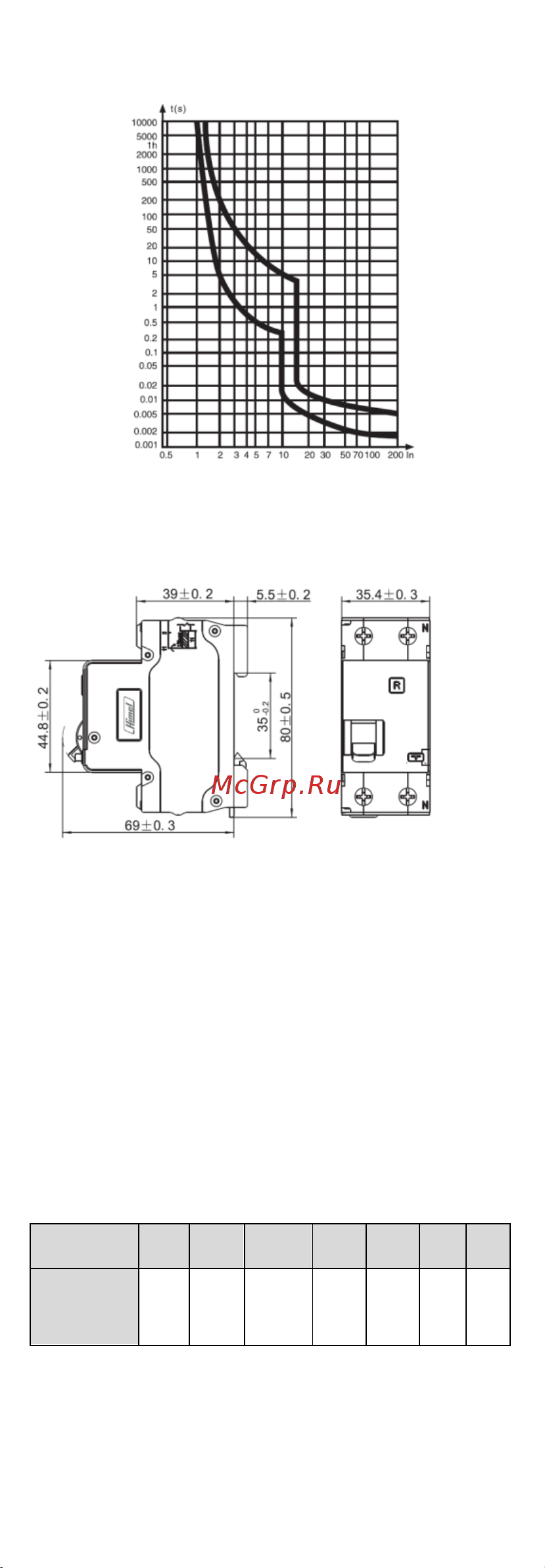 DEKraft 1Р+N 16А 30мА тип AC х-ка C ДИФ-103 4.5кА 16052DEK Инструкция к товару онлайн [5/7] 821225