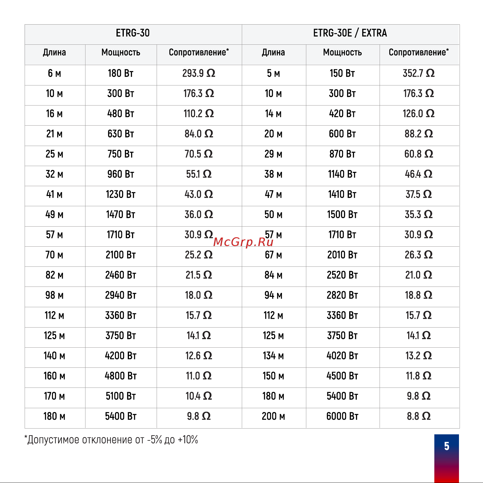 Ergert ETRG-30, 4200 Вт, 140 м ETRG3004200 Инструкция к Ergert ETRG-30 ETRG3002460 онлайн [7/16] 825016