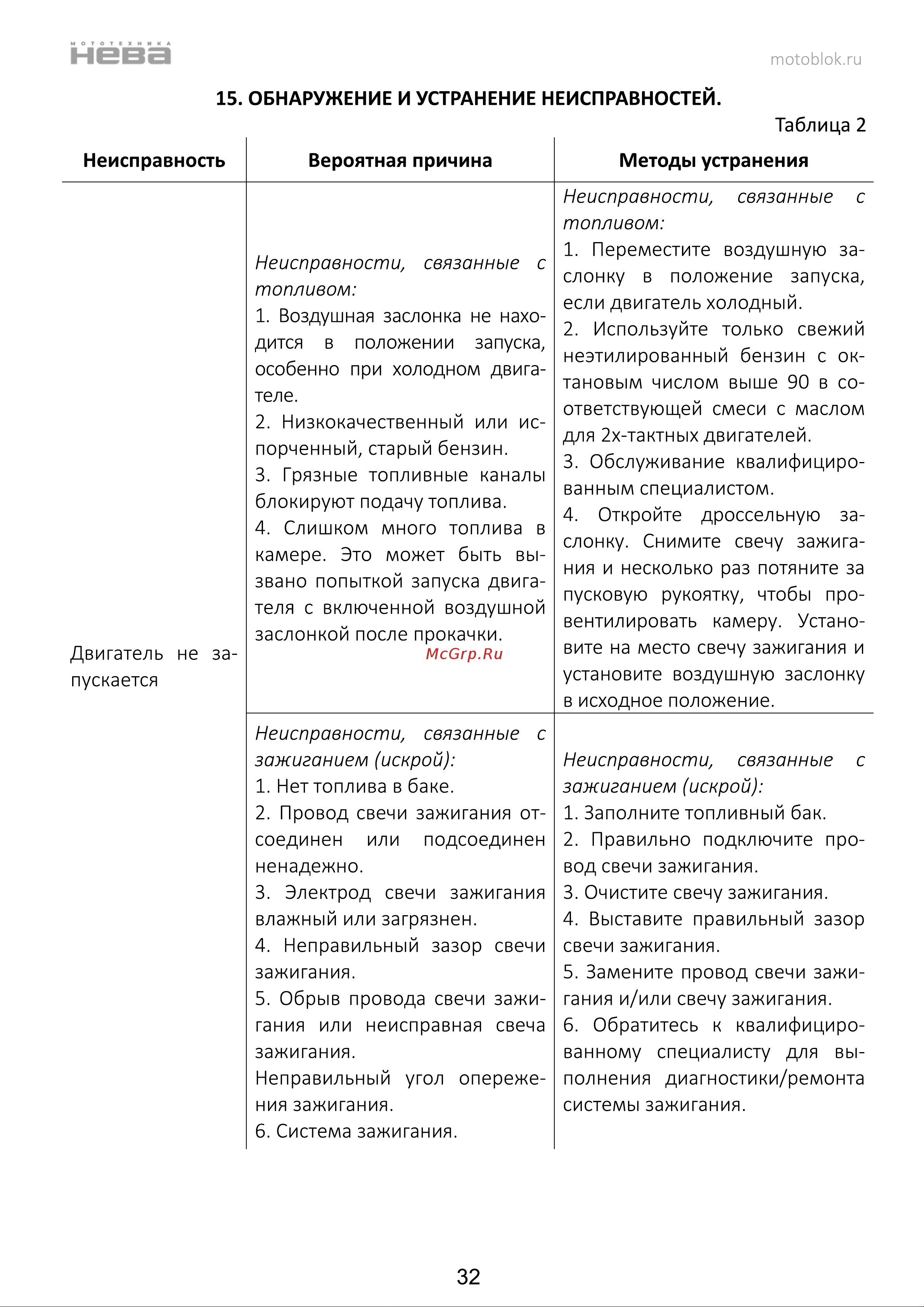 НЕВА Мототехника CSB58 PRO 4650002230750 Инструкция к НЕВА Мототехника CSB58 PRO 4650002230750 онлайн [33/44] 830969