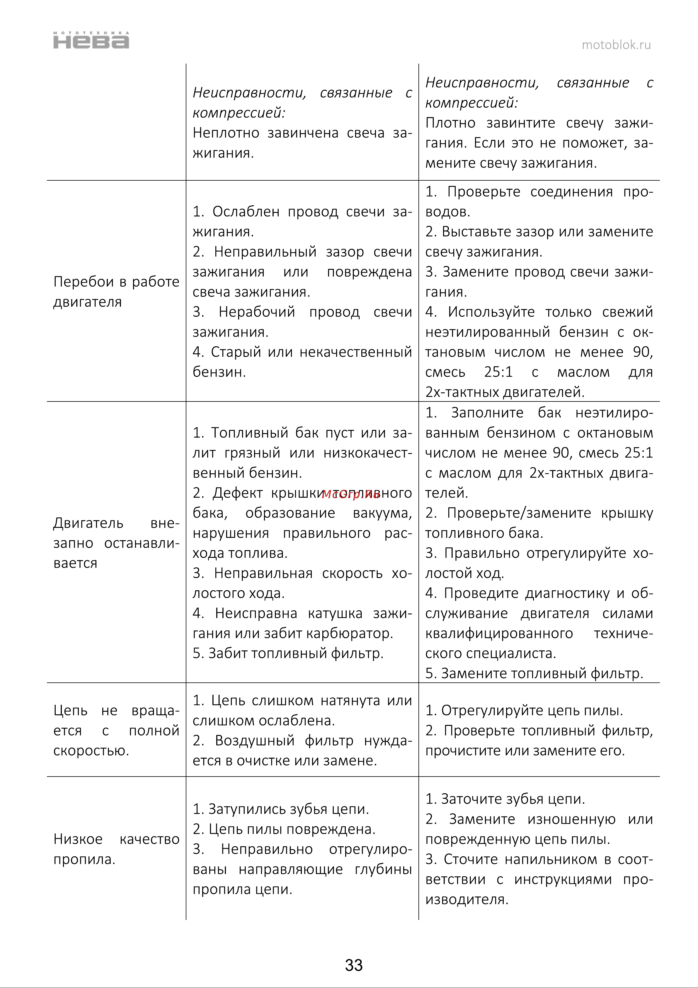 НЕВА Мототехника CSB58 PRO 4650002230750 Инструкция к НЕВА Мототехника CSB58 PRO 4650002230750 онлайн [34/44] 830969