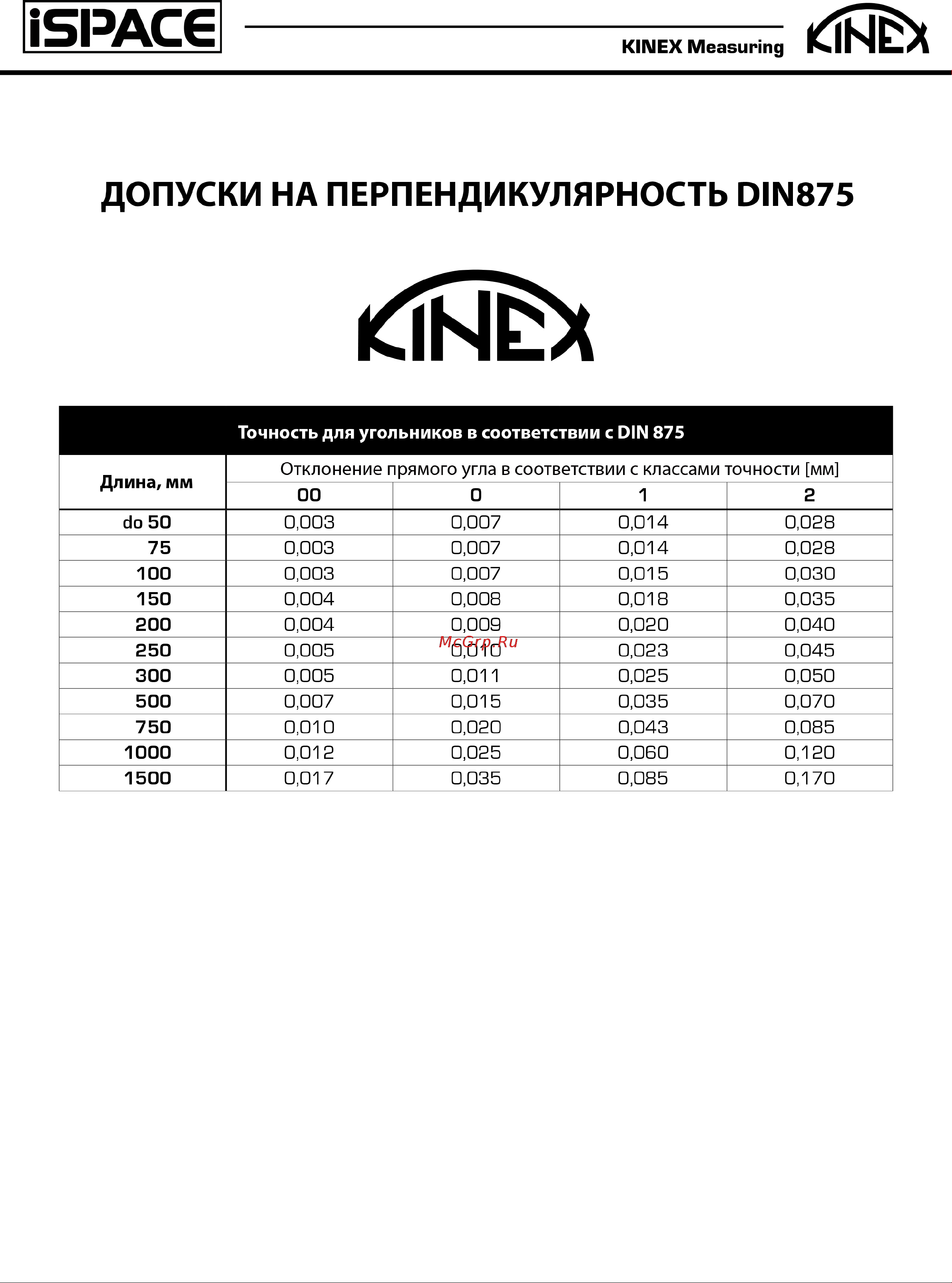 Kinex (K-MET) 600х300мм, Класс 2, УП DIN875 4033-22-060 Допуски перпендикулярности онлайн