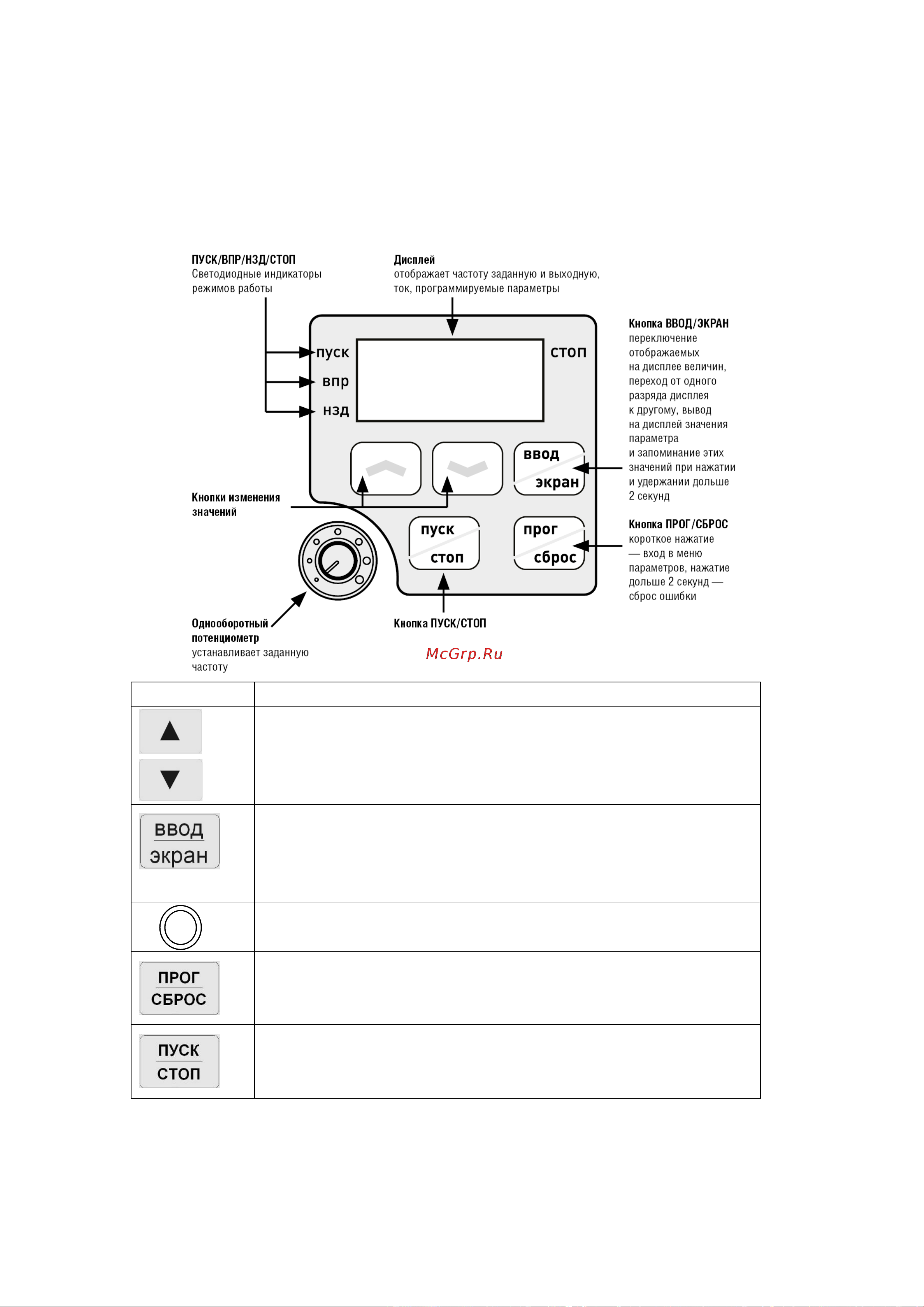 Innovert , выходной ток 5 А 0,4 кВт вход: 1фаза x 220В/выход: 1фазах220В IDD401M21E Инструкция онлайн [25/116] 834639