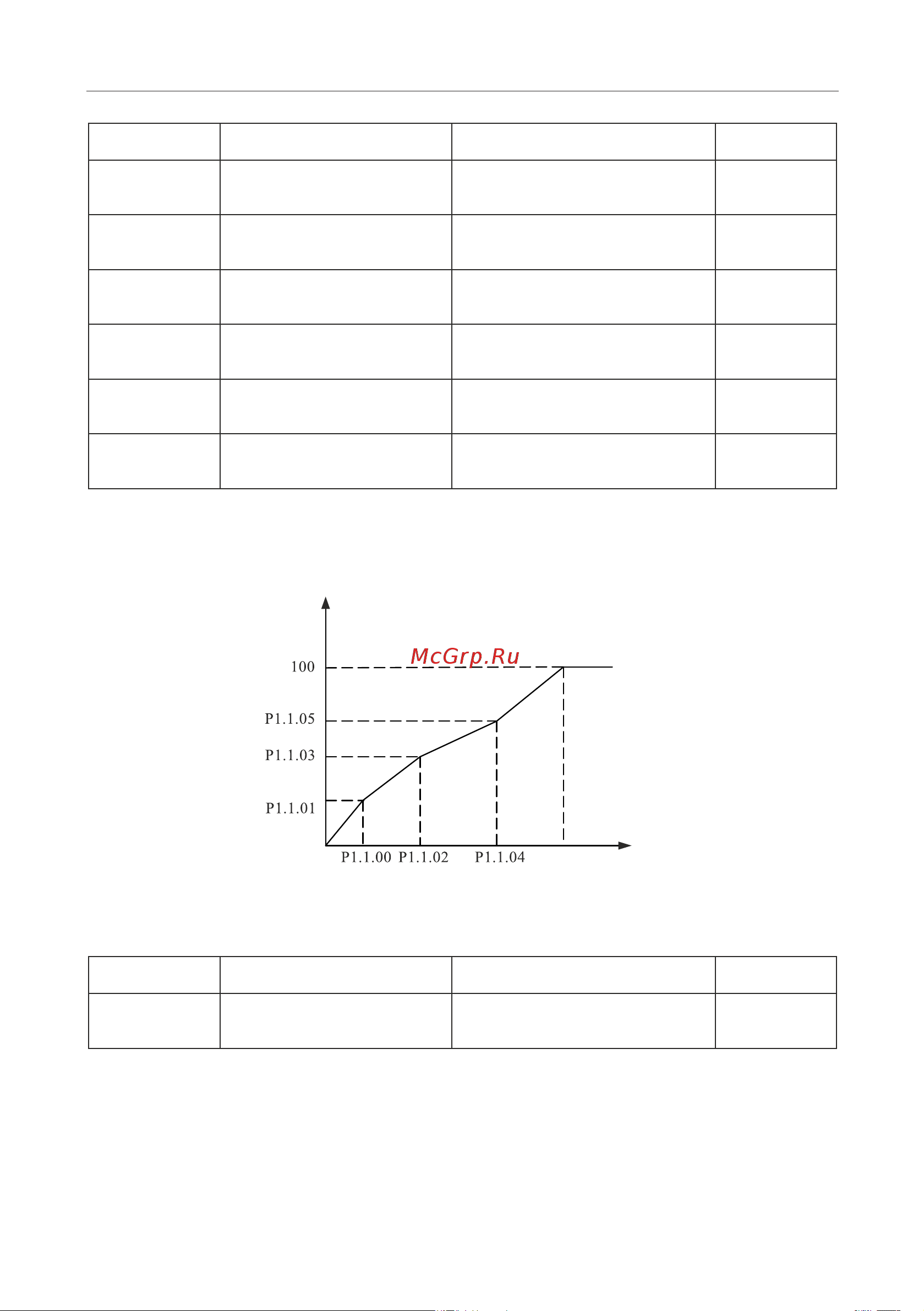 Instart mci-g0.75-4b 0.75квт, 2.3а, 3ф, 380в, 50гц/60гц, ip20, с панелью управления 00040500 40500 Инструкция к товару онлайн [107/228] 834640