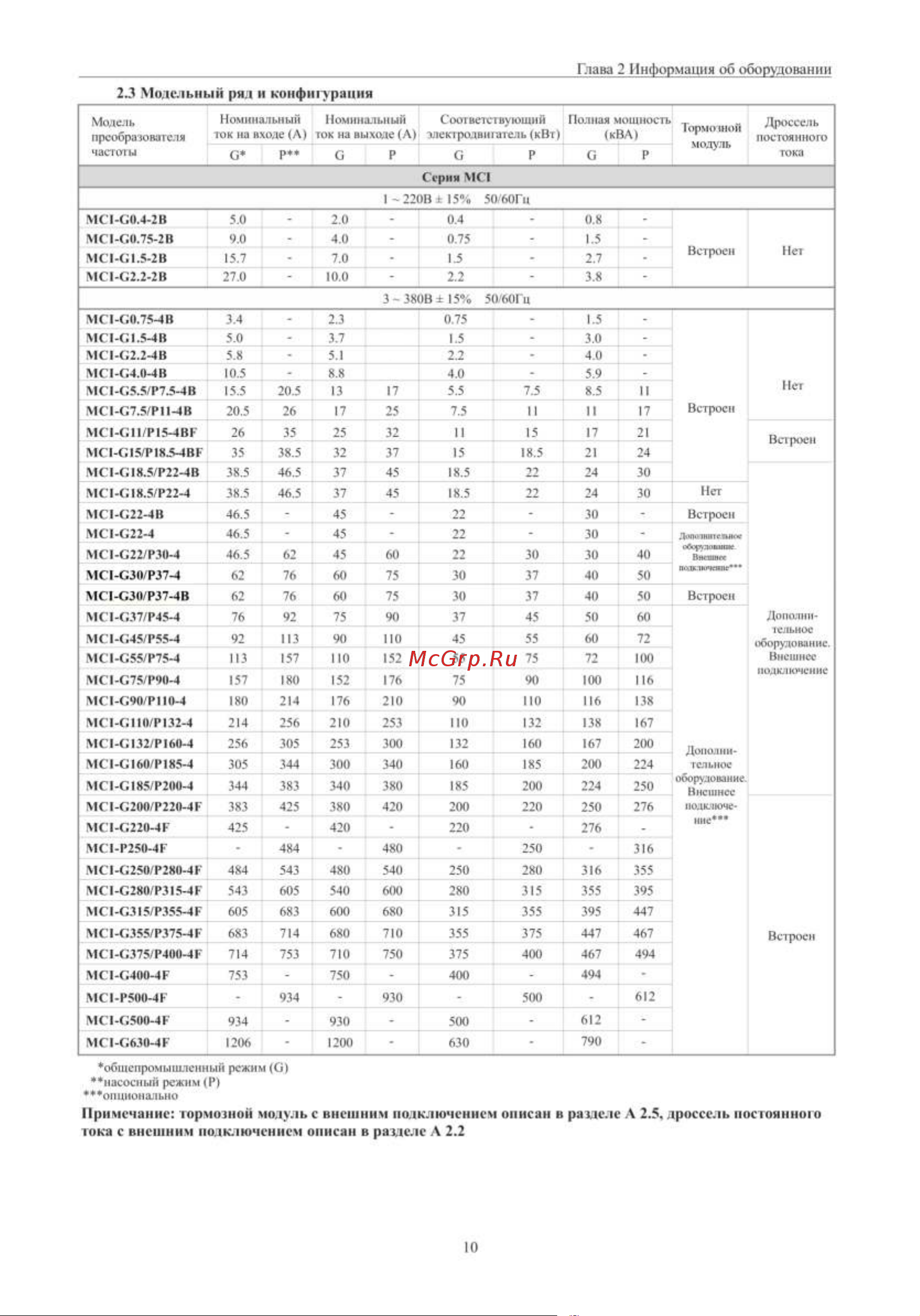 Instart mci-g0.75-4b 0.75квт, 2.3а, 3ф, 380в, 50гц/60гц, ip20, с панелью управления 00040500 40500 Инструкция к товару онлайн [12/228] 834640