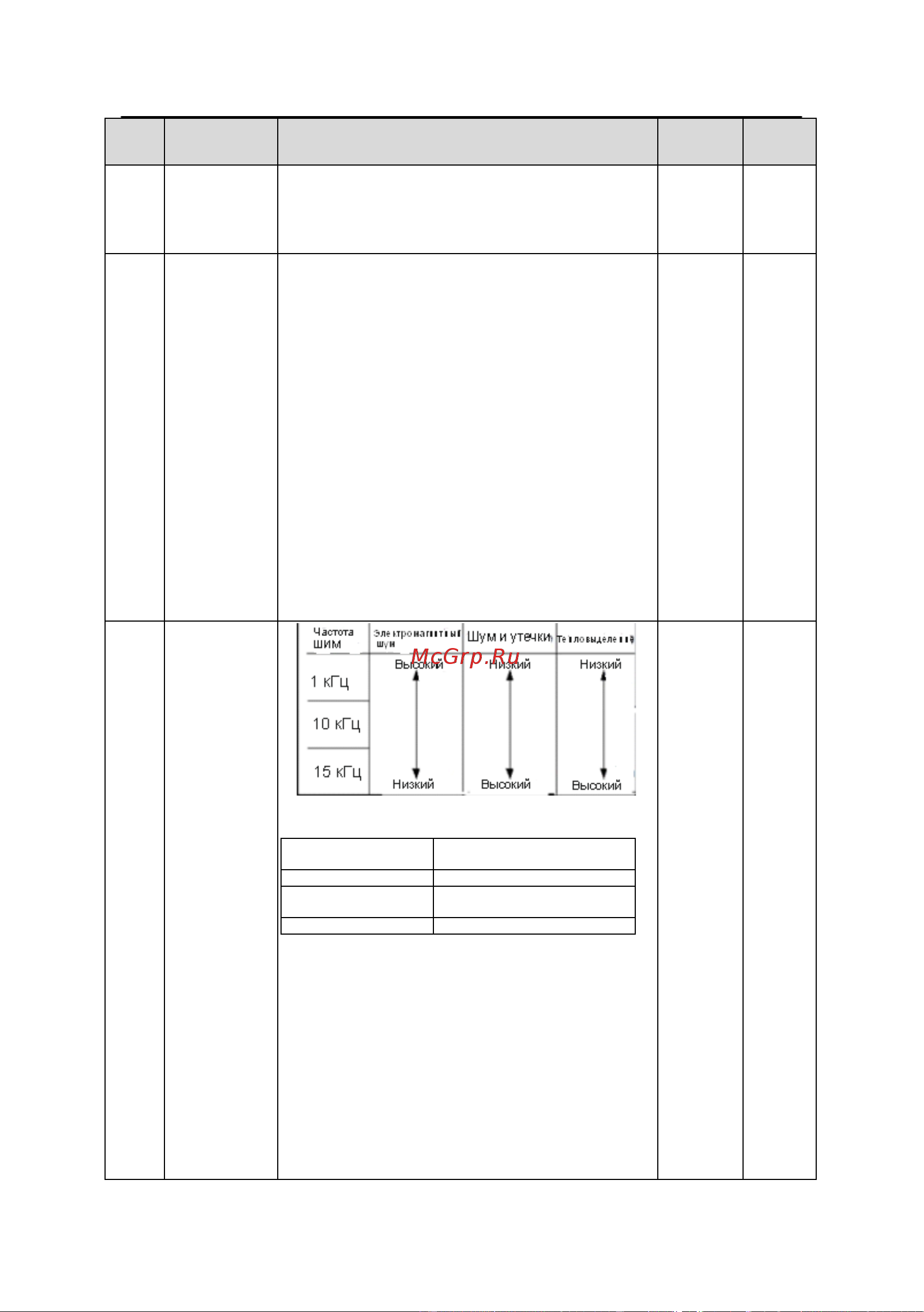 Invt GD200A 7,5/11 кВт 380В IP20 (GD200A-7R5G/011P-4) 90001-01101 Руководство пользователя к серии GD200A онлайн [53/186] 834651
