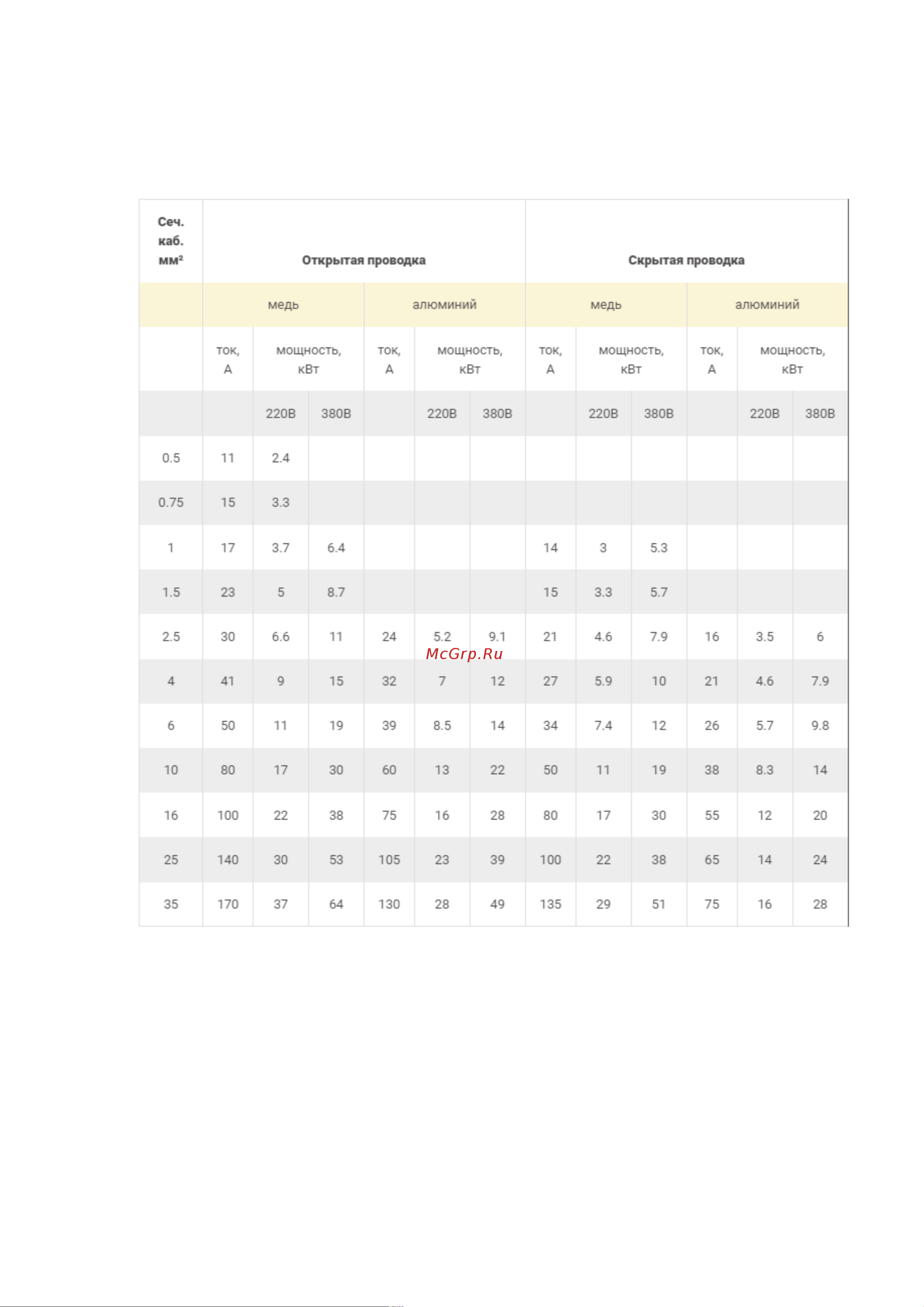 Era ПВС 2x1,5 мм2, 5м, белый Б0058810 Таблица нагрузок по сечению кабеля онлайн