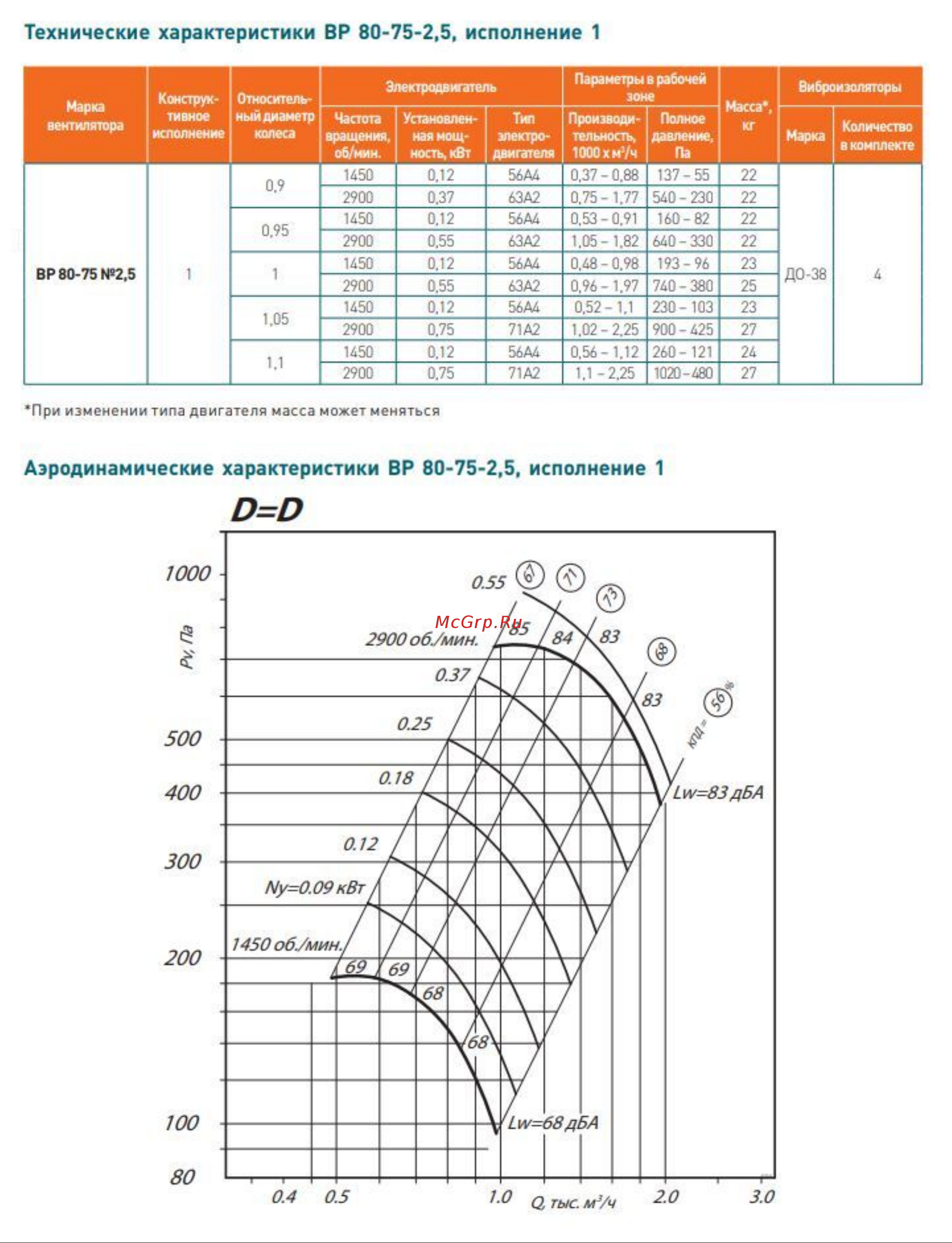 Элком ВР 80-75 № 2,5 лев. 0 с двигателем 0.75/3000 03.02.000050 Технические и аэродинамические характеристики. онлайн