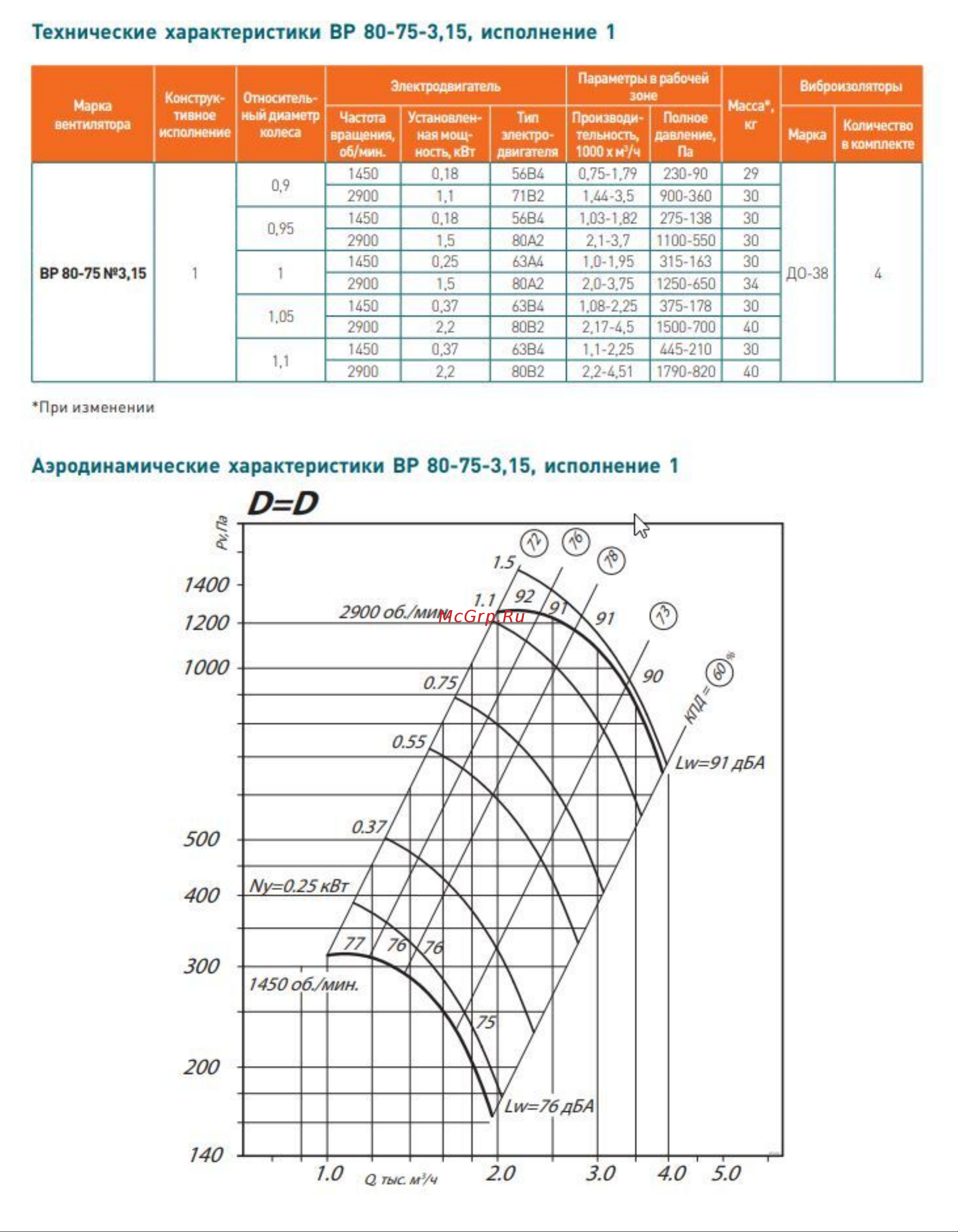 Элком ВР 80-75 № 3,15 левое 0 с двигателем 1.5/3000 03.02.000710 Технические и аэродинамические характеристики. онлайн