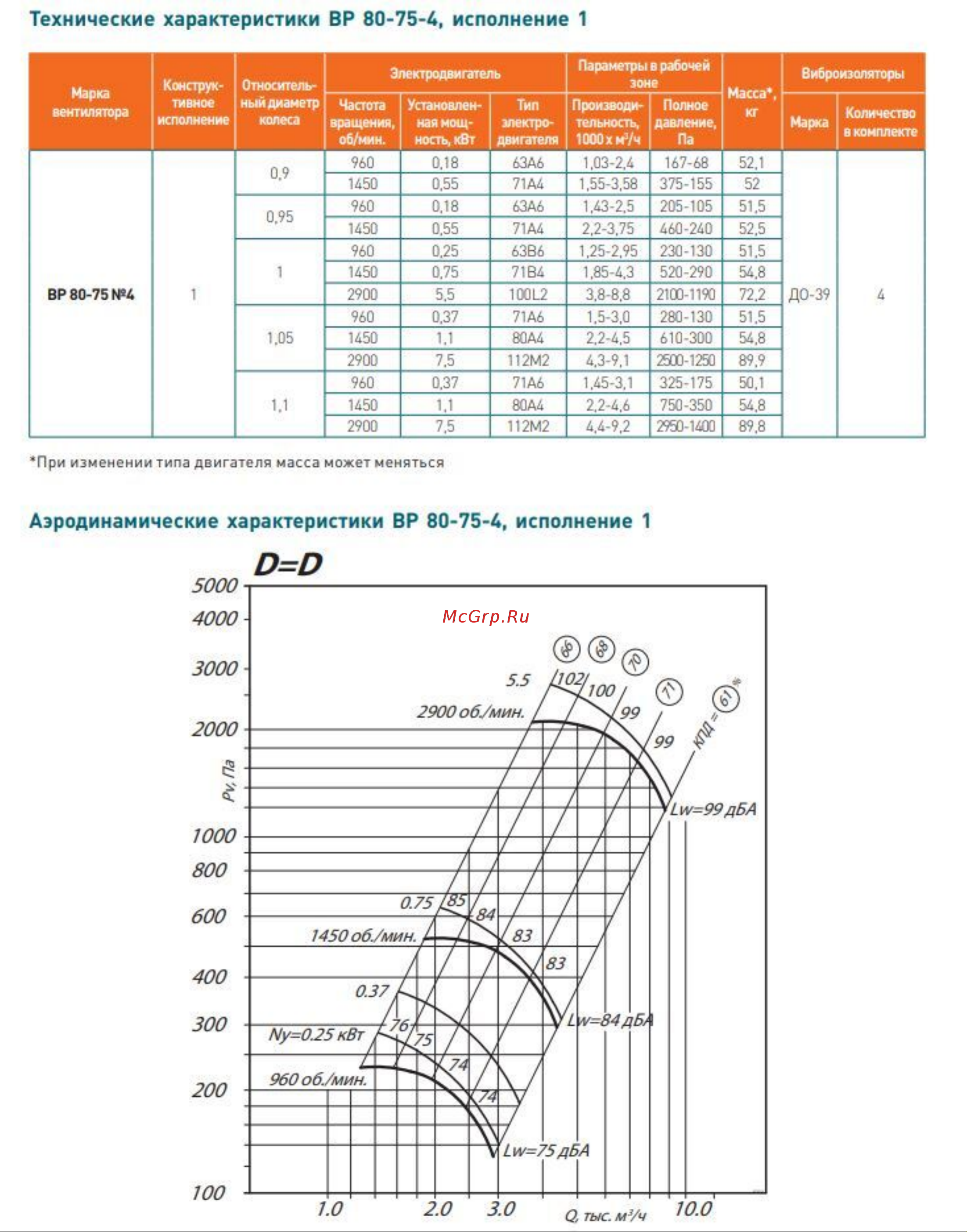 Элком ВР 80-75 № 4 левое 0 градусов, с двигателем 1.1/1500 03.02.000230 Технические и аэродинамические характеристики. онлайн