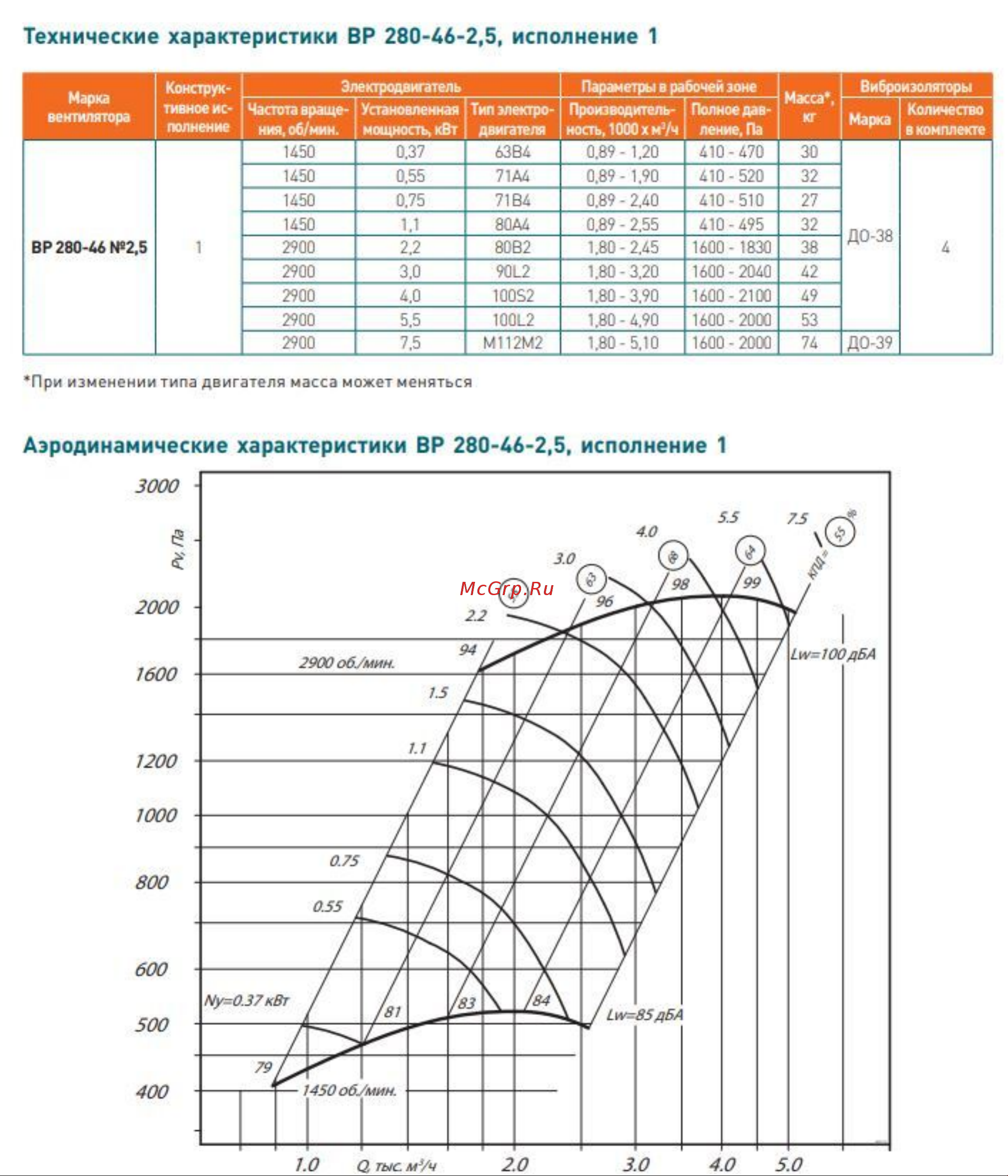 Элком ВЦ 14-46 № 2,5 левое 0 градусов, с двигателем 0.75/1500 03.02.216886 Технические и аэродинамические характеристики. онлайн