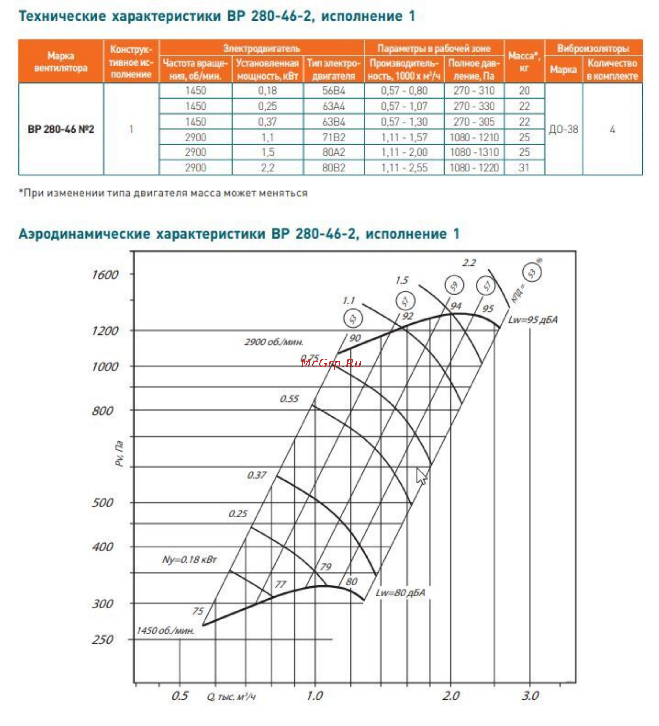 Элком ВЦ 14-46 № 2 правое 0 градусов, с двигателем 1.5/3000 03.02.001583 Технические и аэродинамические характеристики. онлайн