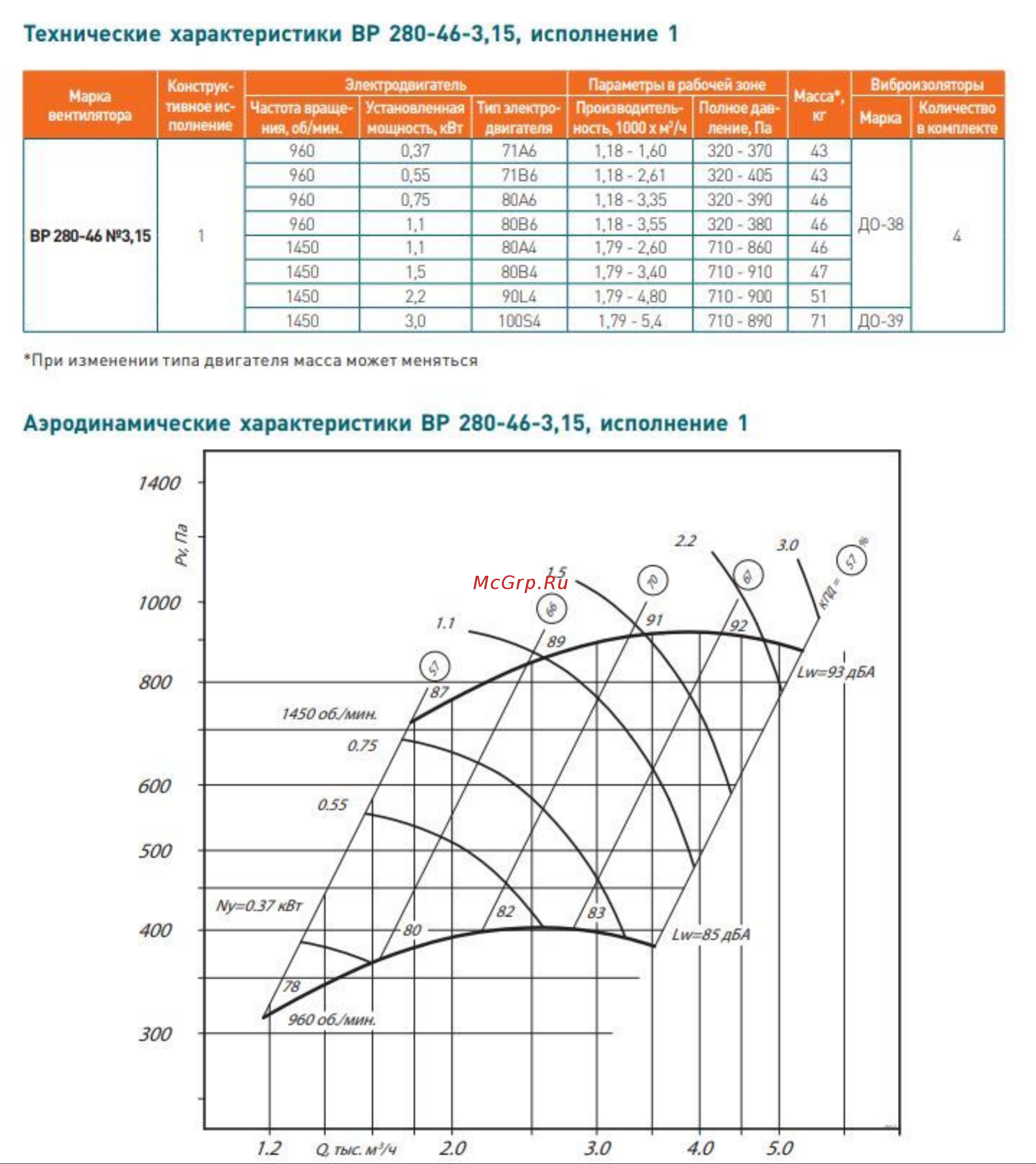 Элком ВЦ 14-46 № 3,15 правое 0 градусов, с двигателем 0.75/1000 03.02.216887 Технические и аэродинамические характеристики. онлайн