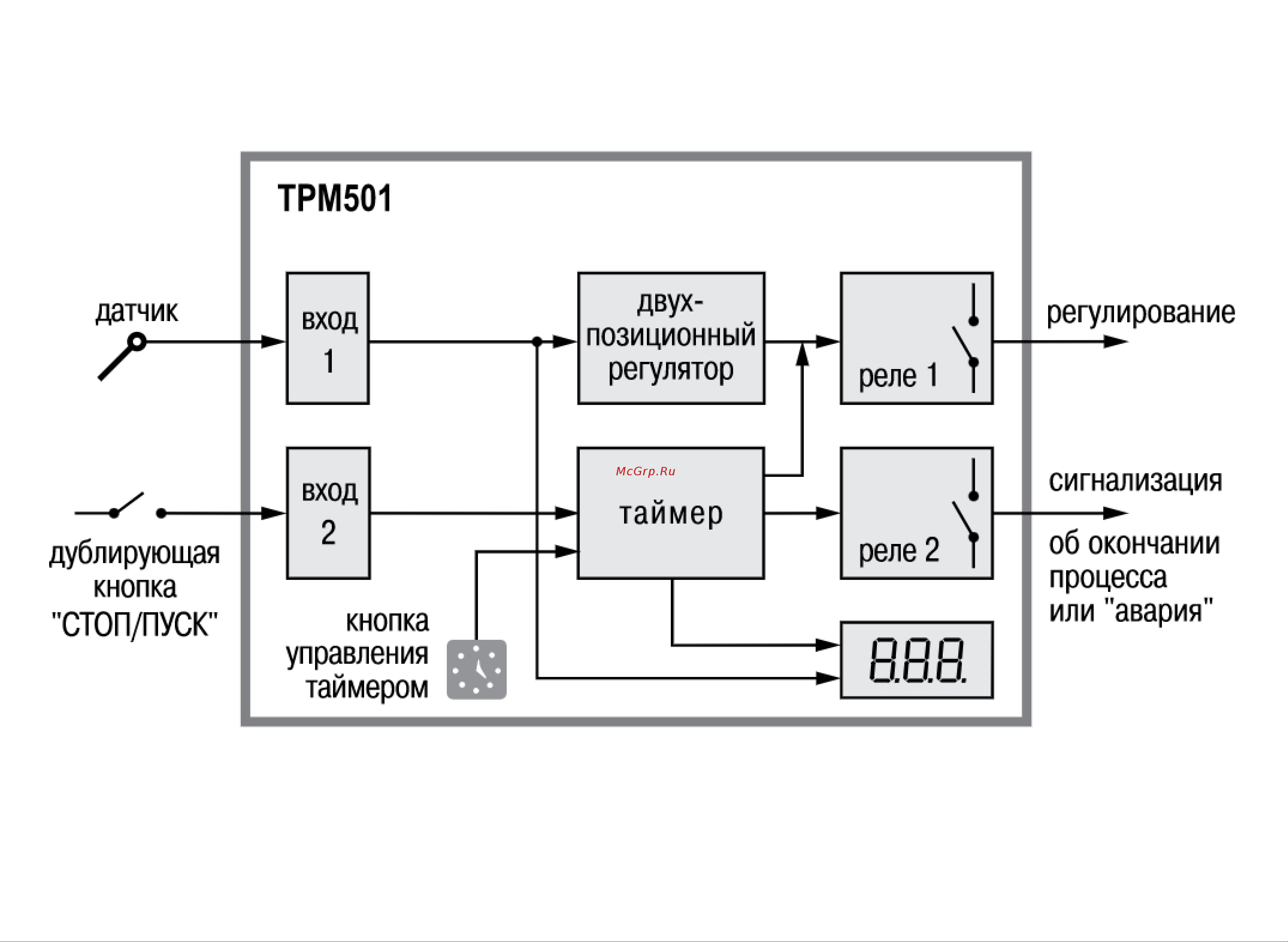 Овен ТРМ501 00000092530 Функциональная схема прибора ТРМ501 онлайн