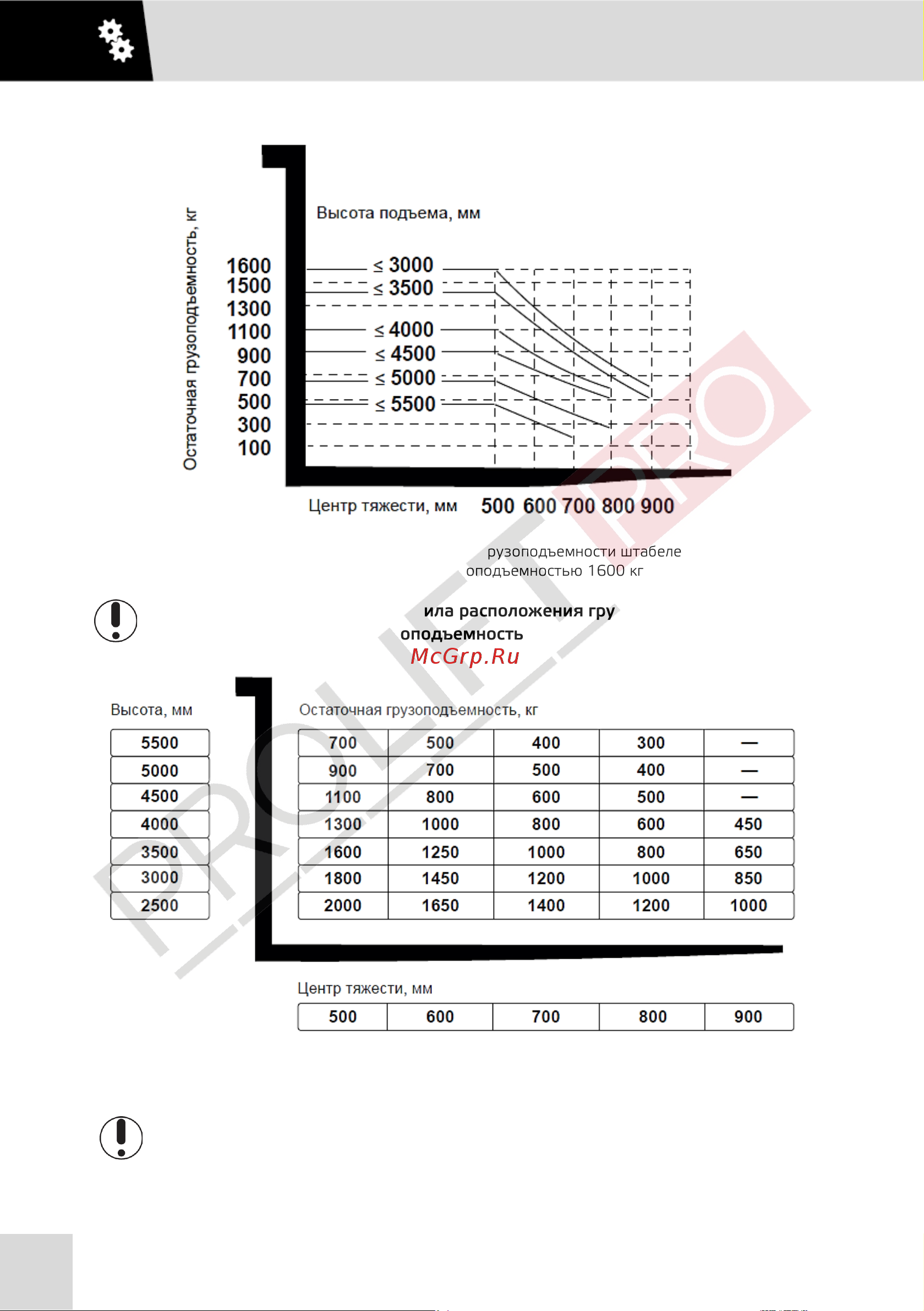 PROLIFT PRO грузоподъемность 1600 кг, высота подъёма 5000 мм SRV 1650 РУКОВОДСТВО ПО ЭКСПЛУАТАЦИИ PROLIFT PRO SRV онлайн [12/60] 840642