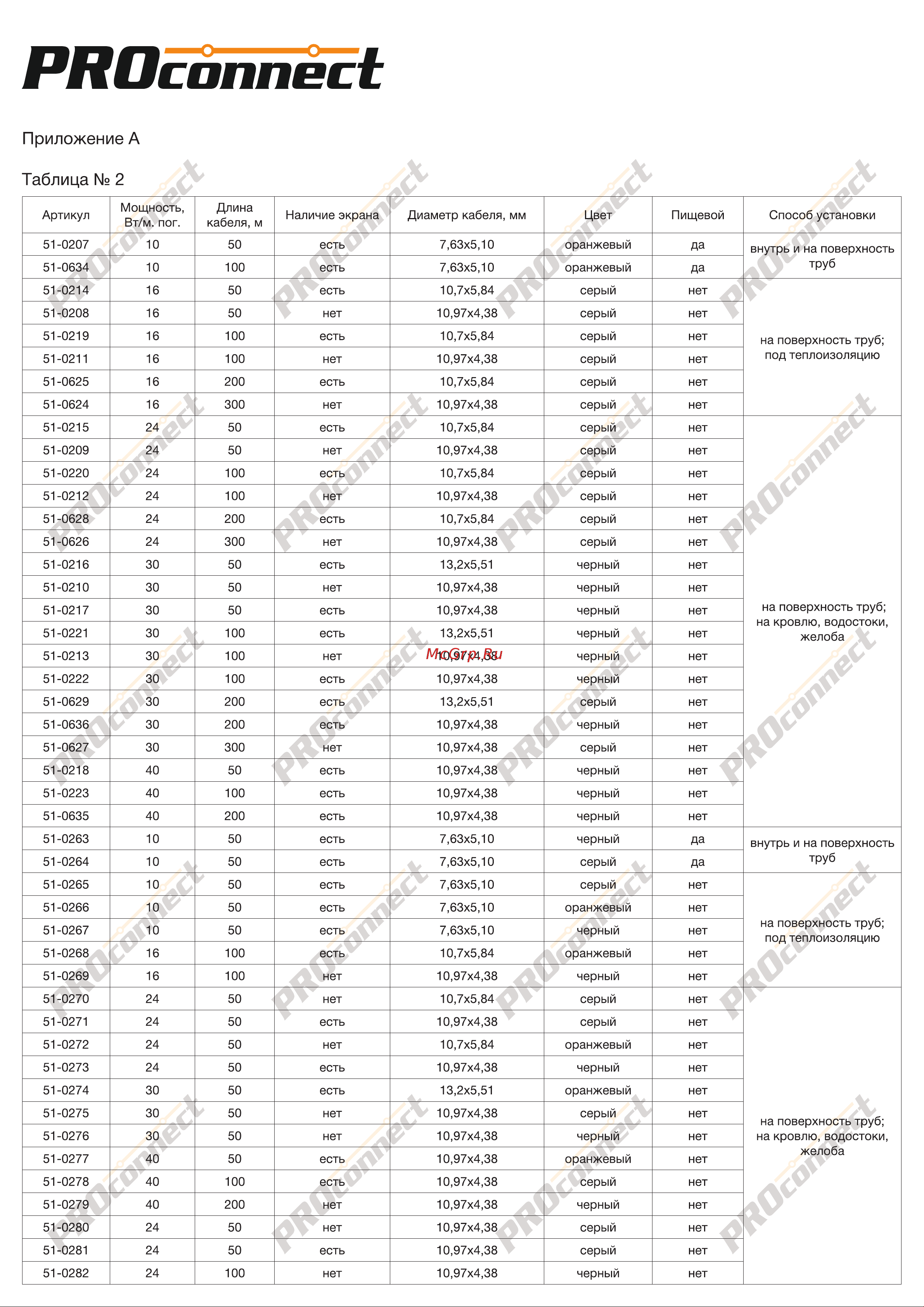 Proconnect SRL30-2 неэкранированный, 30 Вт/1 м, бухта 300 м 51-0627 Паспорт онлайн [3/4] 840736
