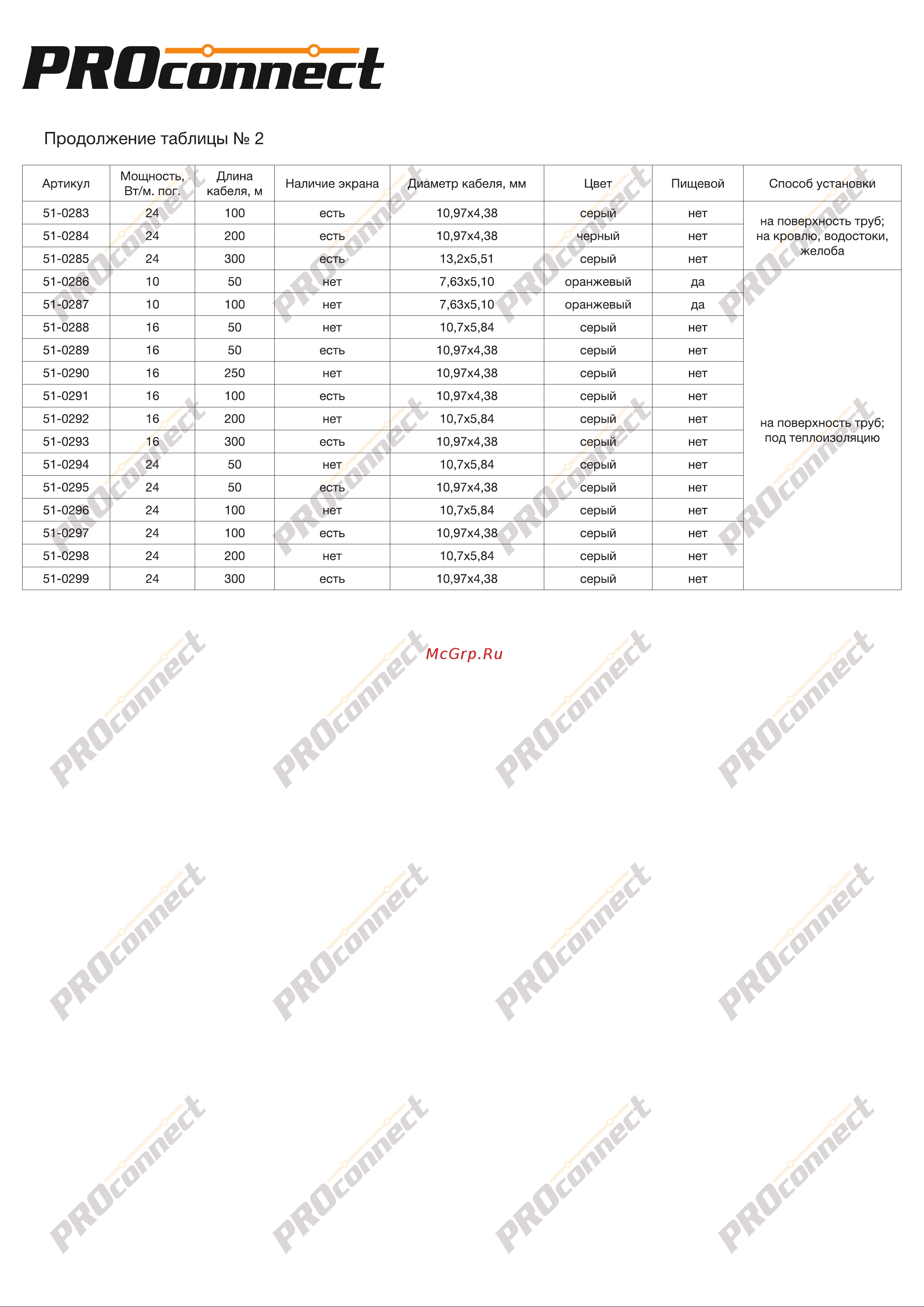 Proconnect SRL30-2 неэкранированный, 30 Вт/1 м, бухта 300 м 51-0627 Паспорт онлайн [4/4] 840736