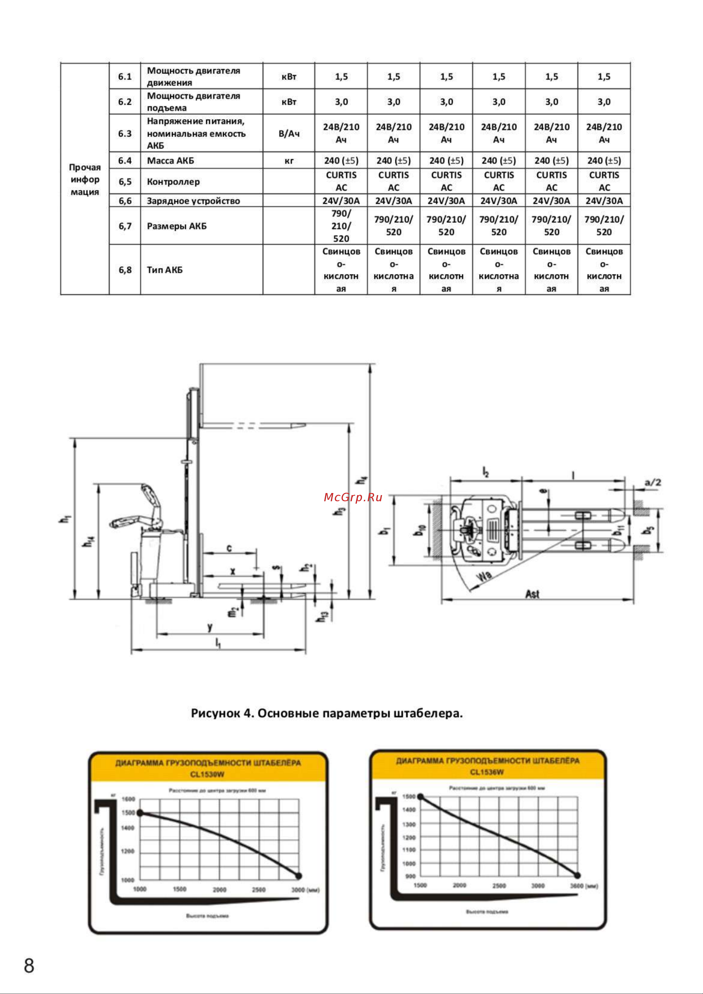 SIBLINE модель CL1545W 1.5 т, 4.5 м, с платформой, свинцово-кислотная АКБ 00015058 Руководство по эксплуатации онлайн [8/36] 842435