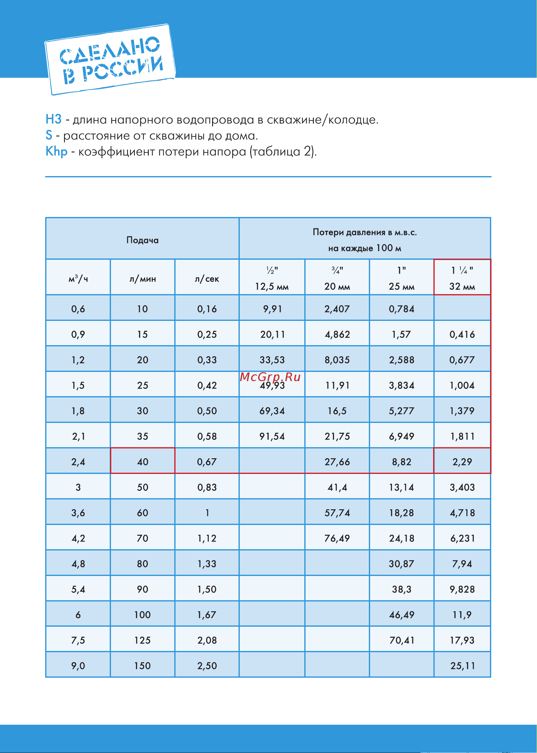 Джилекс ВОДОМЕТ 55/75-Ч  8132 Инструкция онлайн [18/32] 843141
