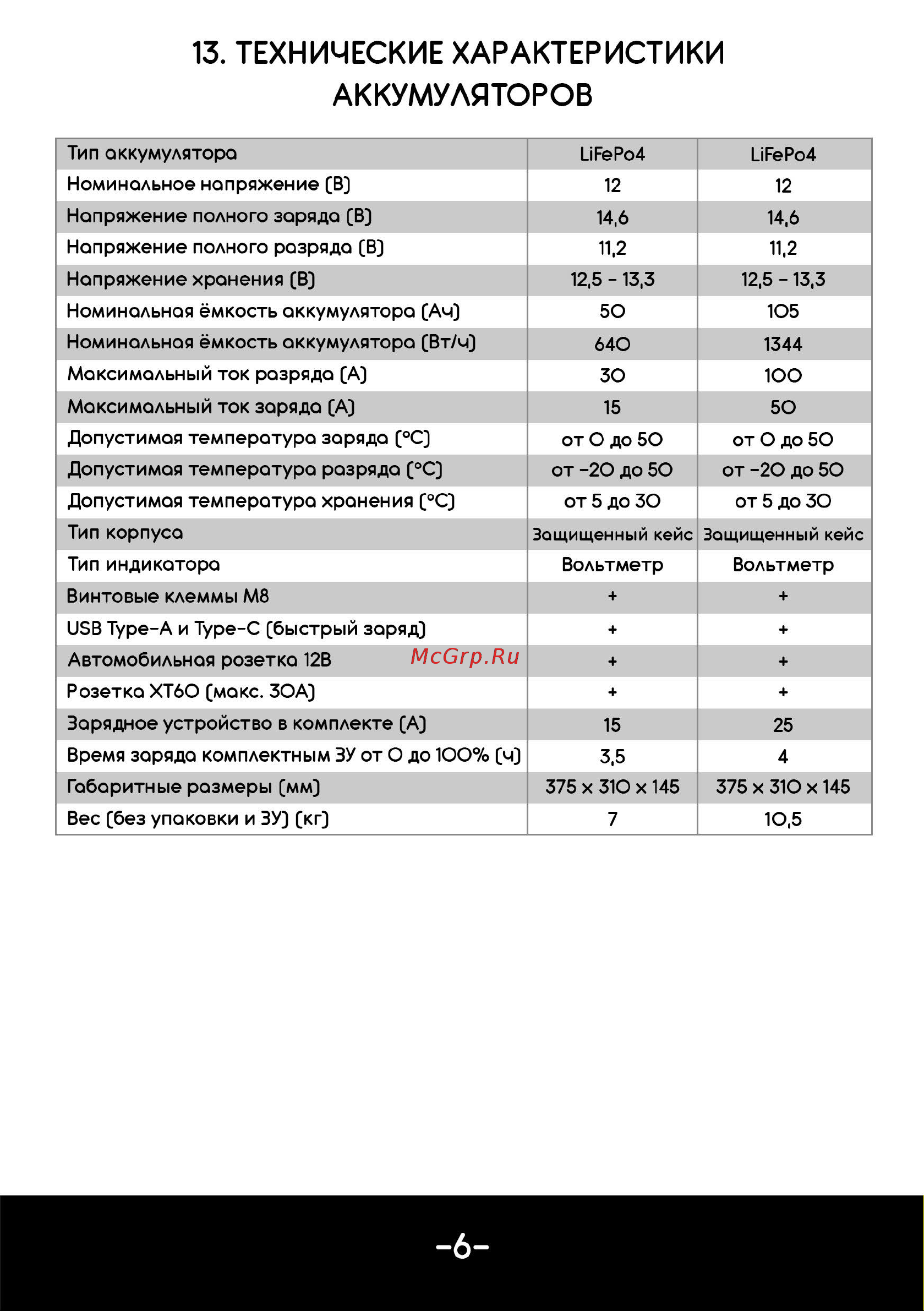 Messer LiFePo4 в кейсе 12В 105Ач 100А авторозетка, USВ, клеммы М8, разъем ХТ60 и ЗУ 15А F12105-LFP105X4-100-V1 Инструкция к товару онлайн [7/8] 845079