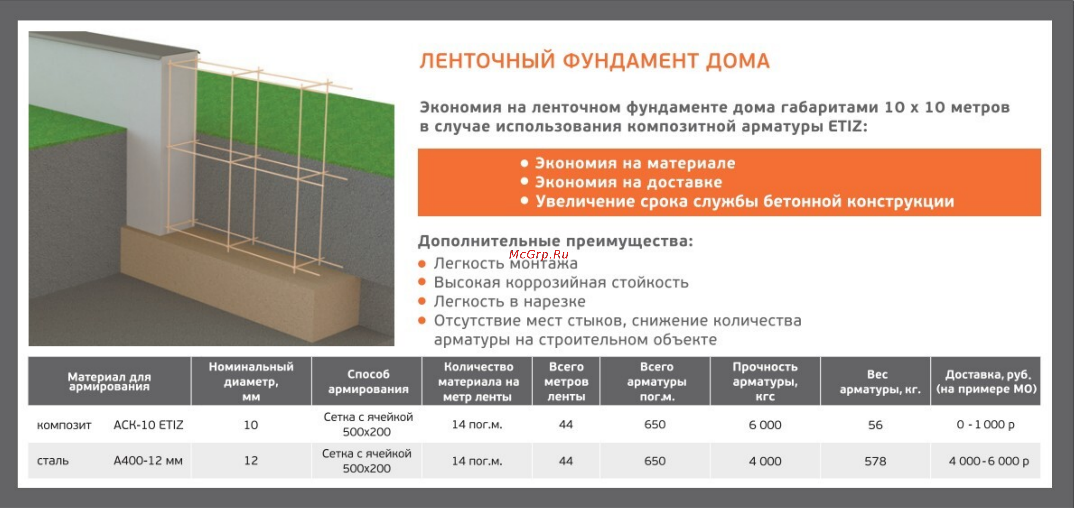 Etiz (диаметр 12 мм; 50 м) 0312050Б Ленточный фундамент онлайн