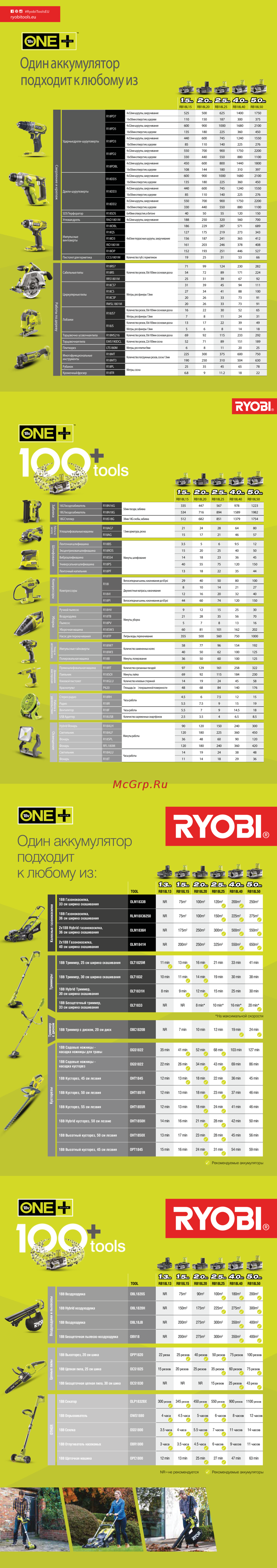 Ryobi ONE+ R18iD3-0  без аккумулятора в комплекте 5133002613 Таблица времени работы инструментов ONE+ с аккумуляторами разной емкости