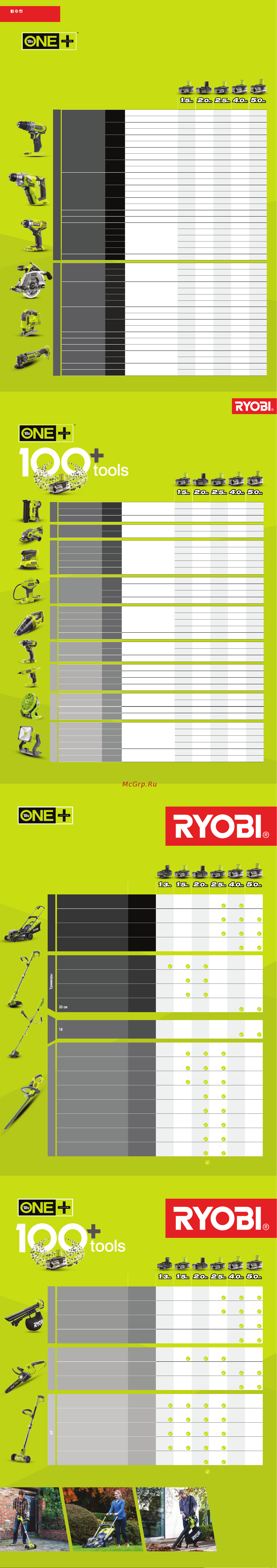 Ryobi ONE+ R18iD3-0 без аккумулятора в комплекте 5133002613 Таблица времени работы инструментов ONE+ с аккумуляторами разной емкости онлайн