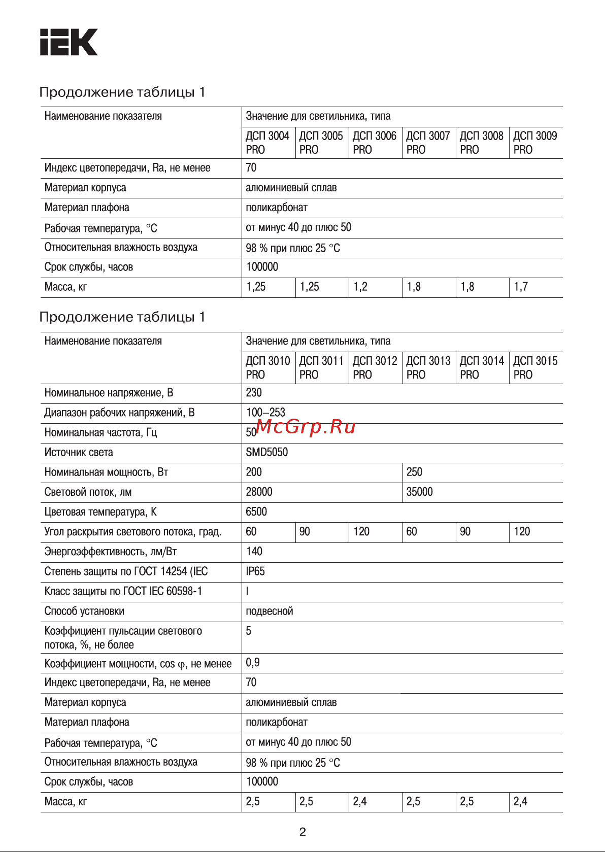 Iek ДСП 3012 PRO, 200вт, 120 градусов, 6500К, IP65, алюминий LDSP0-3012-200-120-K23 Инструкция к товару онлайн [2/7] 846970