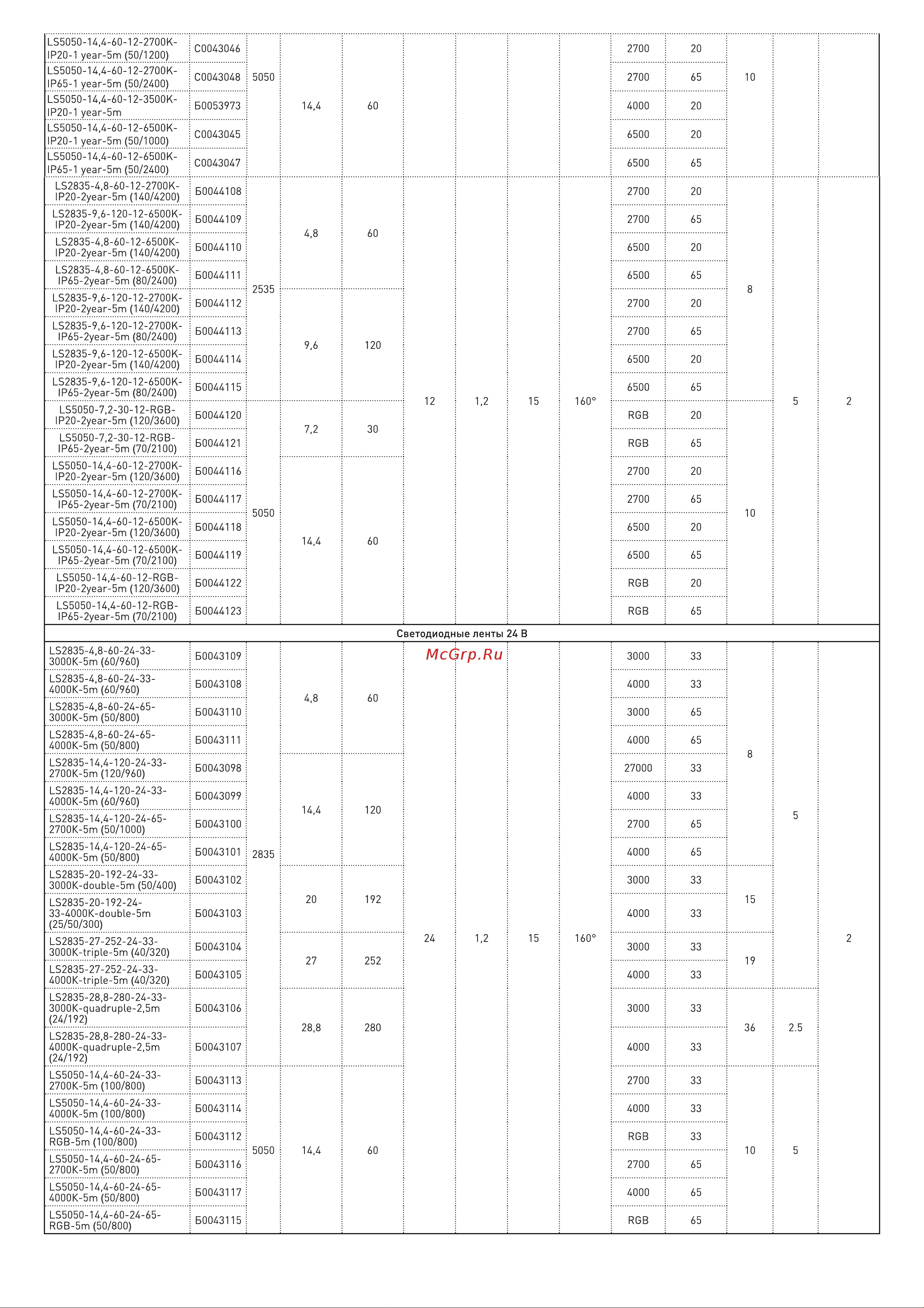 Era узкая 5мм, LS2835 9,6120124000KIP201 year5m нейтральный белый свет Б0053980 Инструкция к товару онлайн [2/4] 847787