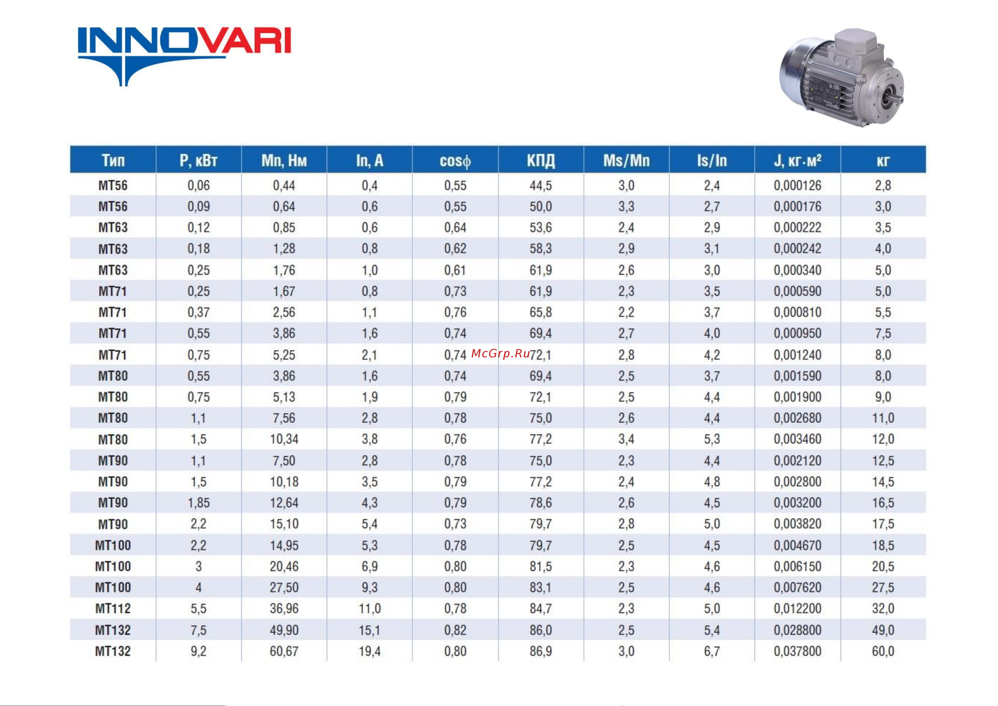 INNOVARI CIMA/Италия 1.1 кВт, 1400 об/мин, 200х24 мм, схема включения звезда/треугольник, 380 В/220 В, IP55 MT90S KW 1,1/4 B5 / 033597-5883 Характеристики онлайн