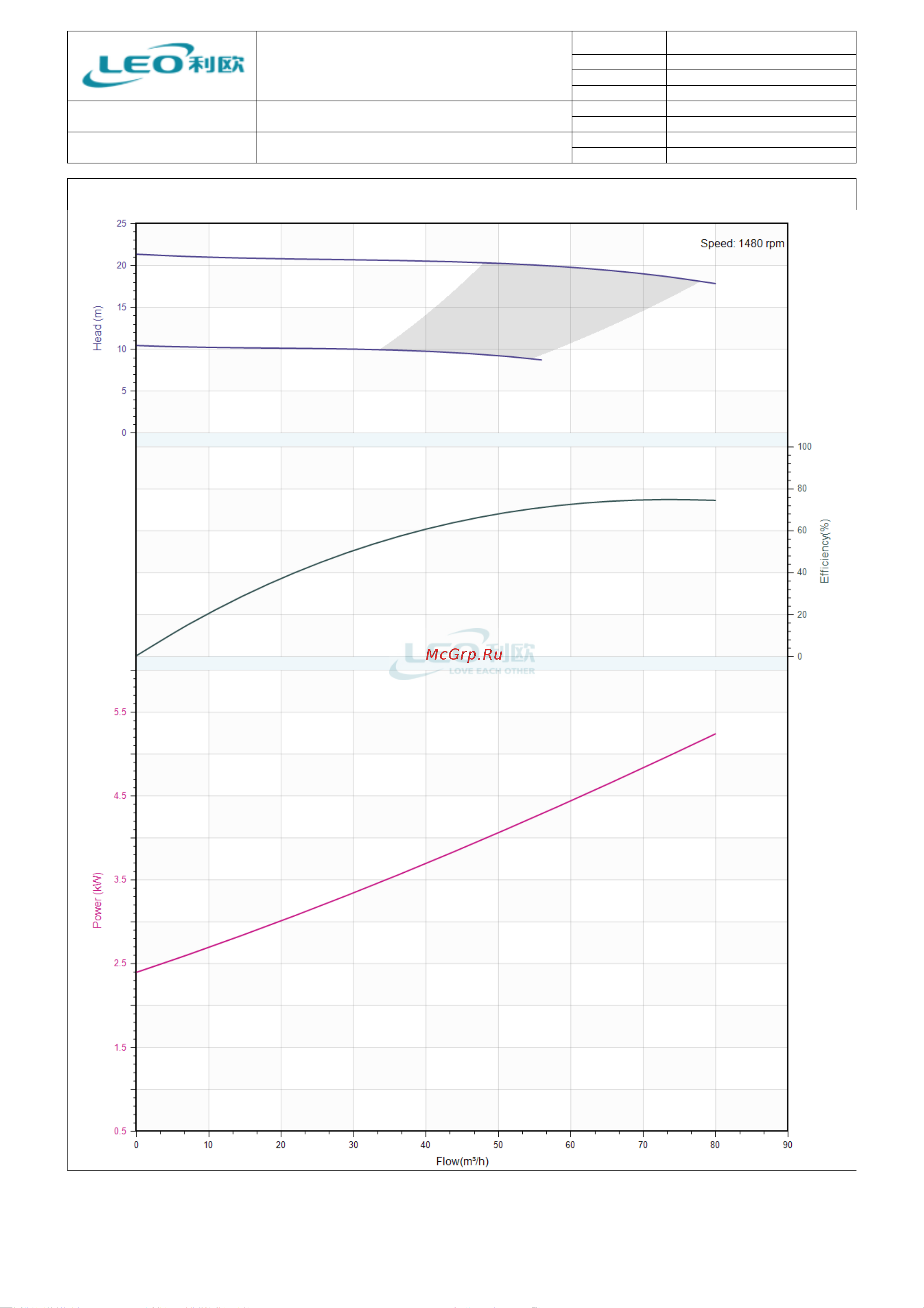 LEO LPP 80-19-5.5/4, 5,5 кВт, 380В, Qmax. 80,0 m3h, Hmax. 21,5 m 1895 Тех. данные онлайн [3/6] 852816