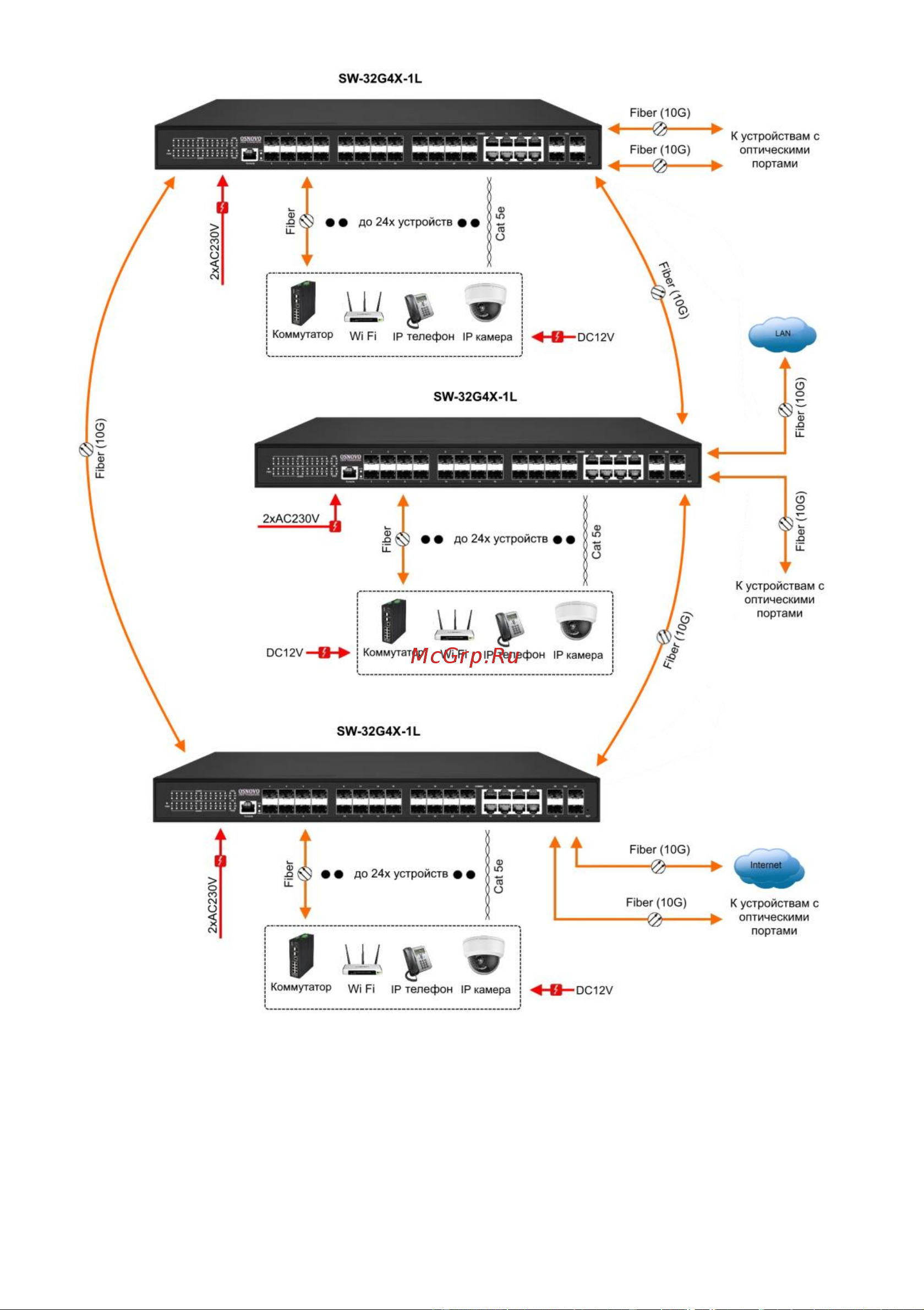 Osnovo SW-32G4X-1L Gigabit Etherent на 24xSFP + 8xRJ45 + 4x10G SFP+ порта sct1470 Паспорт онлайн [12/100] 855175