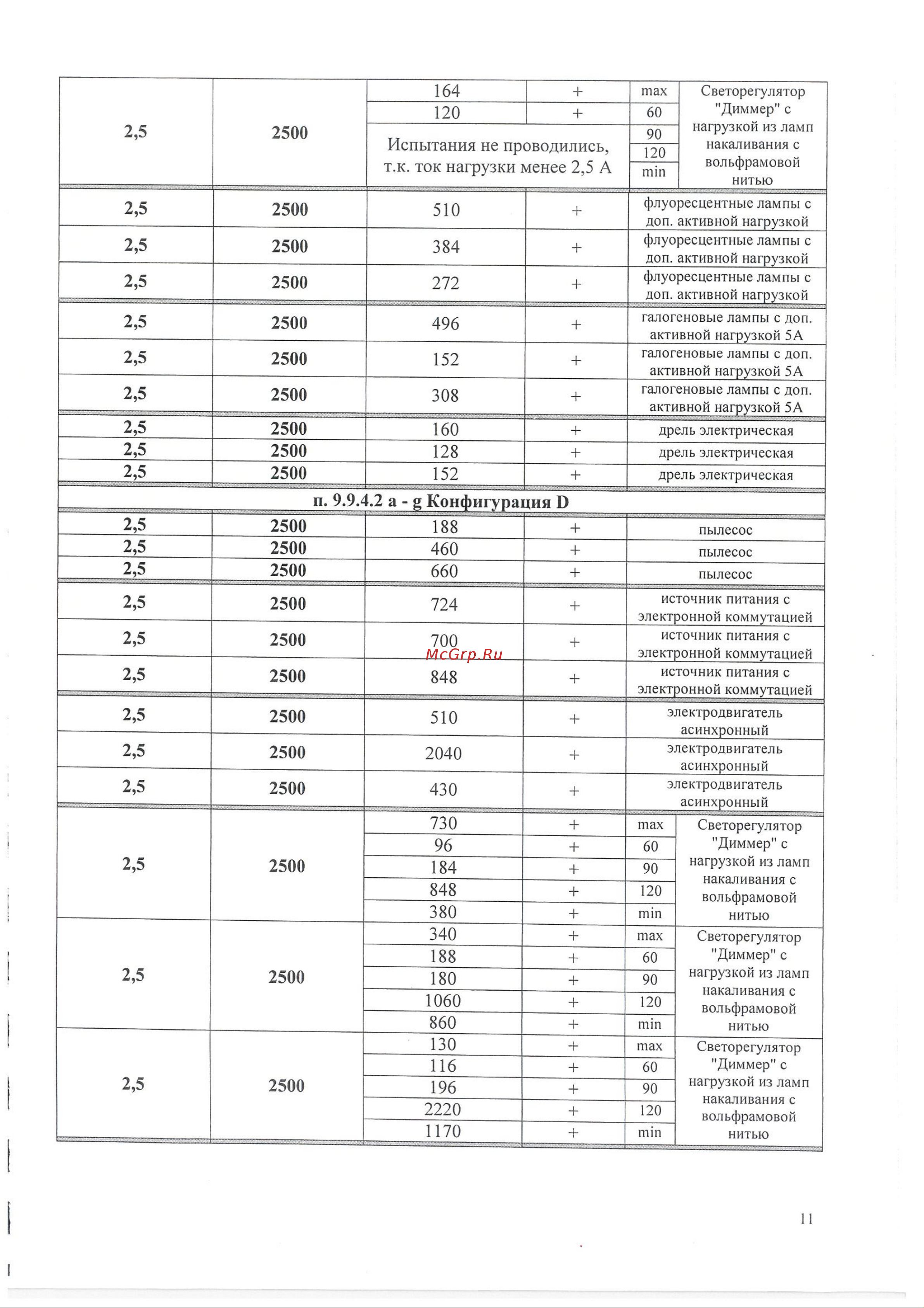 ИСТОК УЗДП-С1-16А-1-2 + УЗДП-ск-ИСТ-001 Подтверждение соответствия требованиям ГОСТ IEC 62606-2016 онлайн [11/15] 855707