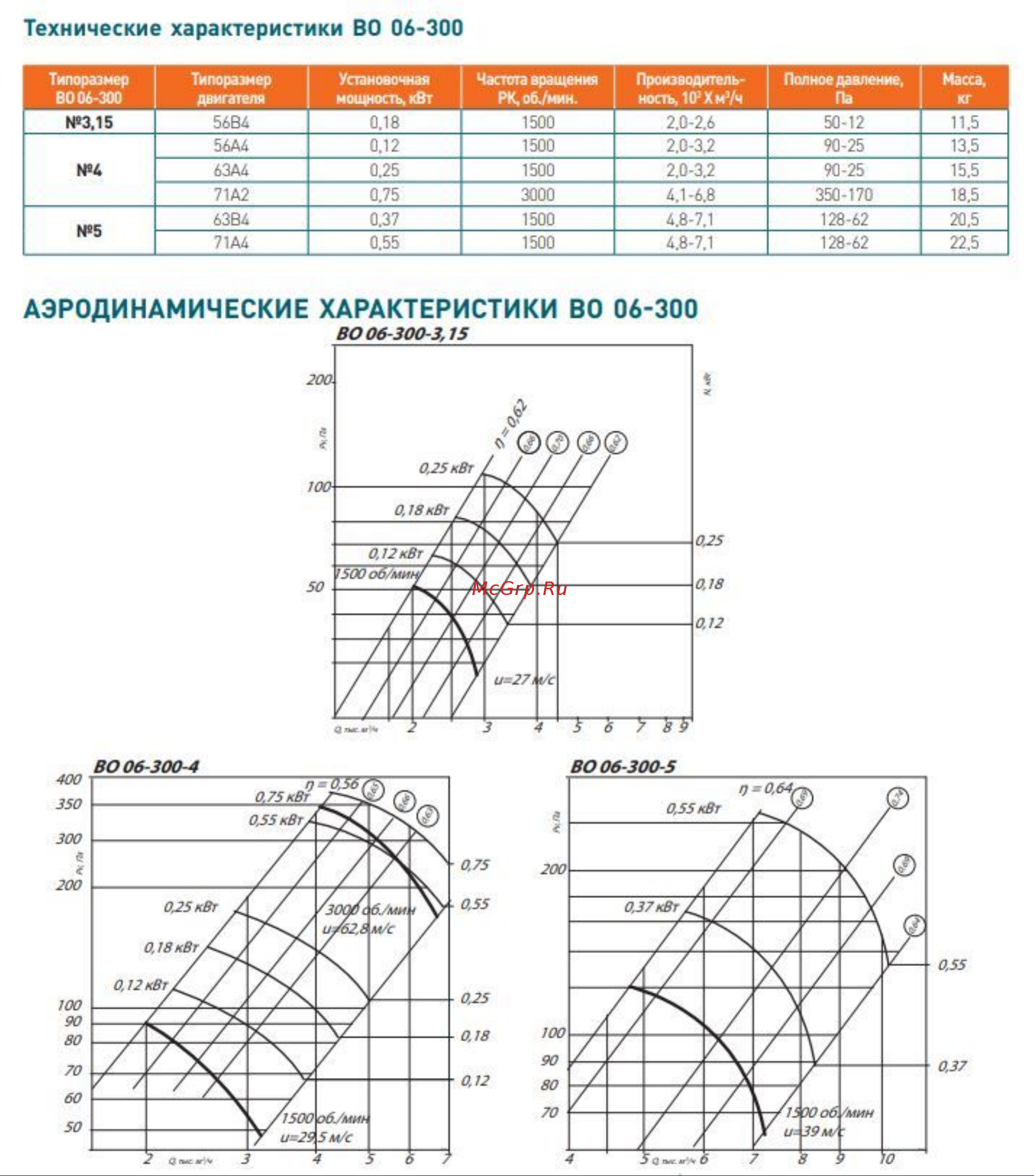 Элком ВО 06-300 № 4 с двигателем 0.75/3000 03.01.001659 Технические и аэродинамические характеристики. онлайн