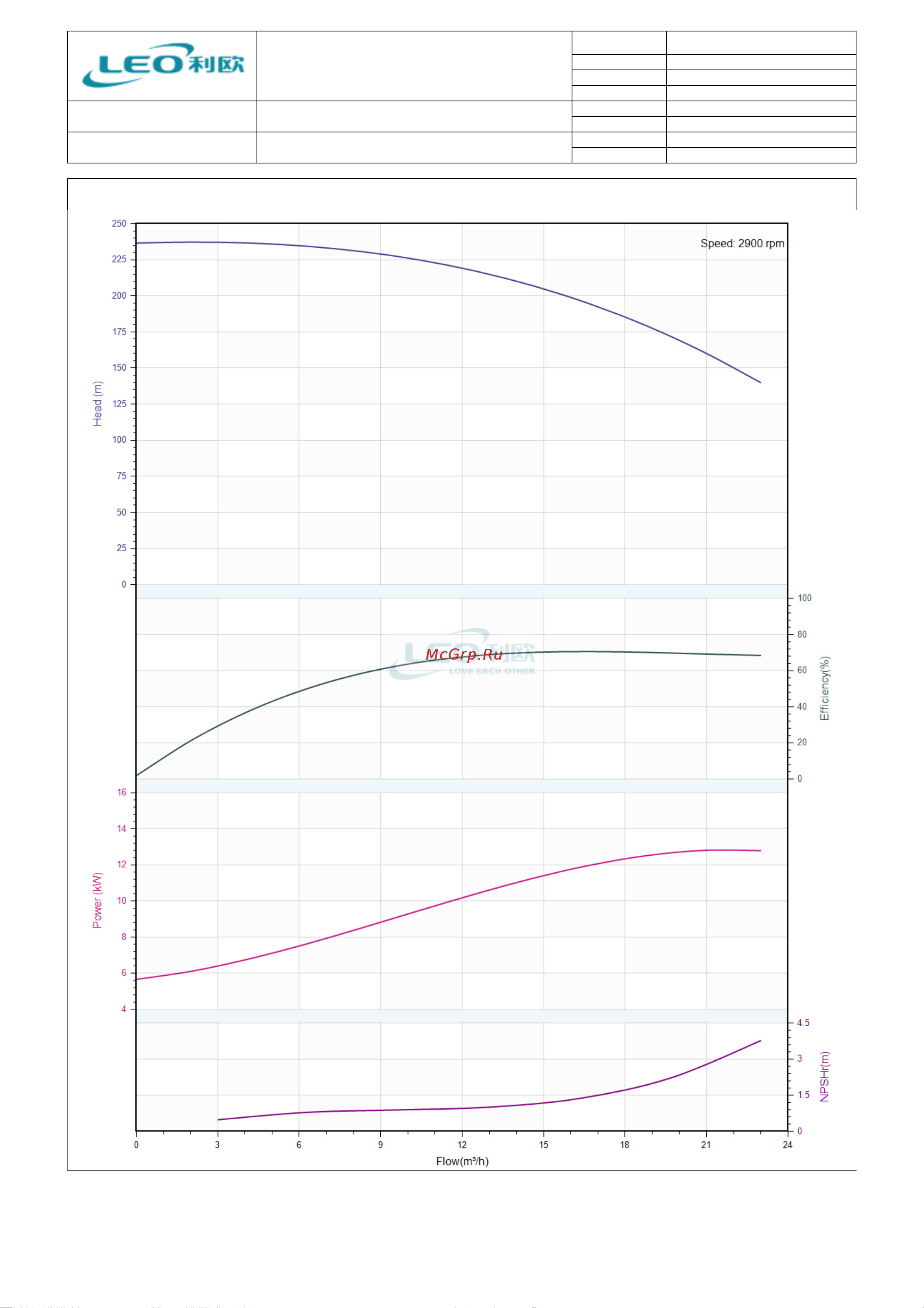 LEO LVR 15-17, 15 кВт, 380В, Qmax. 23,5 m3h, Hmax. 231 m 1935 Тех. данные онлайн [3/6] 856525