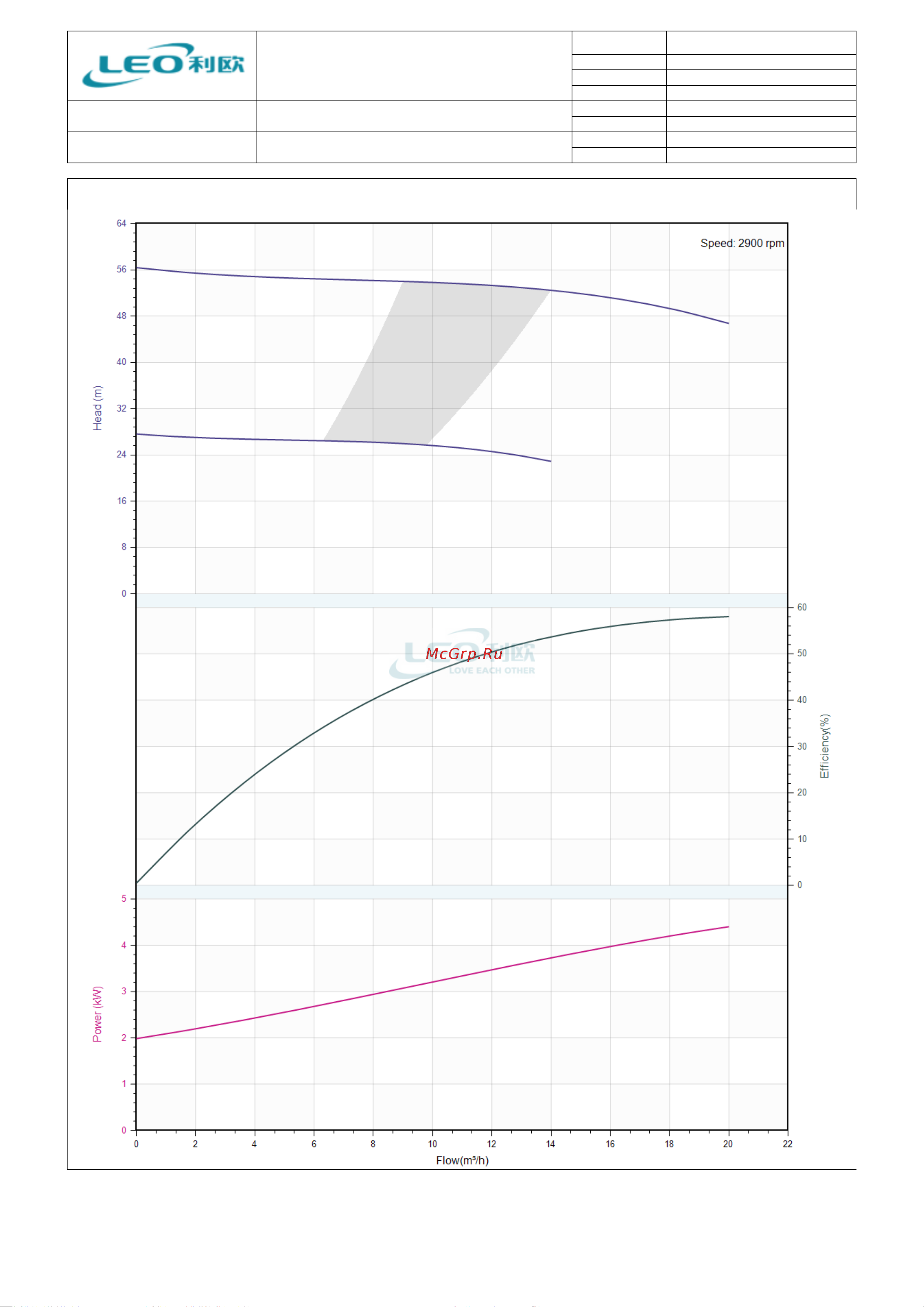 LEO LPP 32-50-5.5/2, 5,5 кВт, 380В, Qmax. 20,0 m3h, Hmax. 53,5 m 1956 Тех. данные онлайн [3/6] 856640