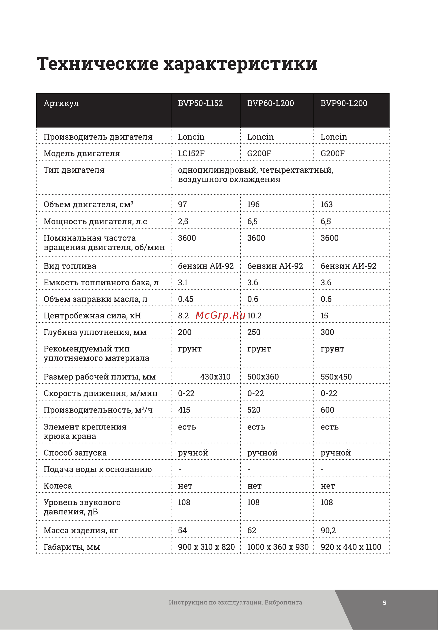 Gigant Honda Engine BVP95T-H160 Инструкция к Gigant BVP50-L152 онлайн [5/36] 856948