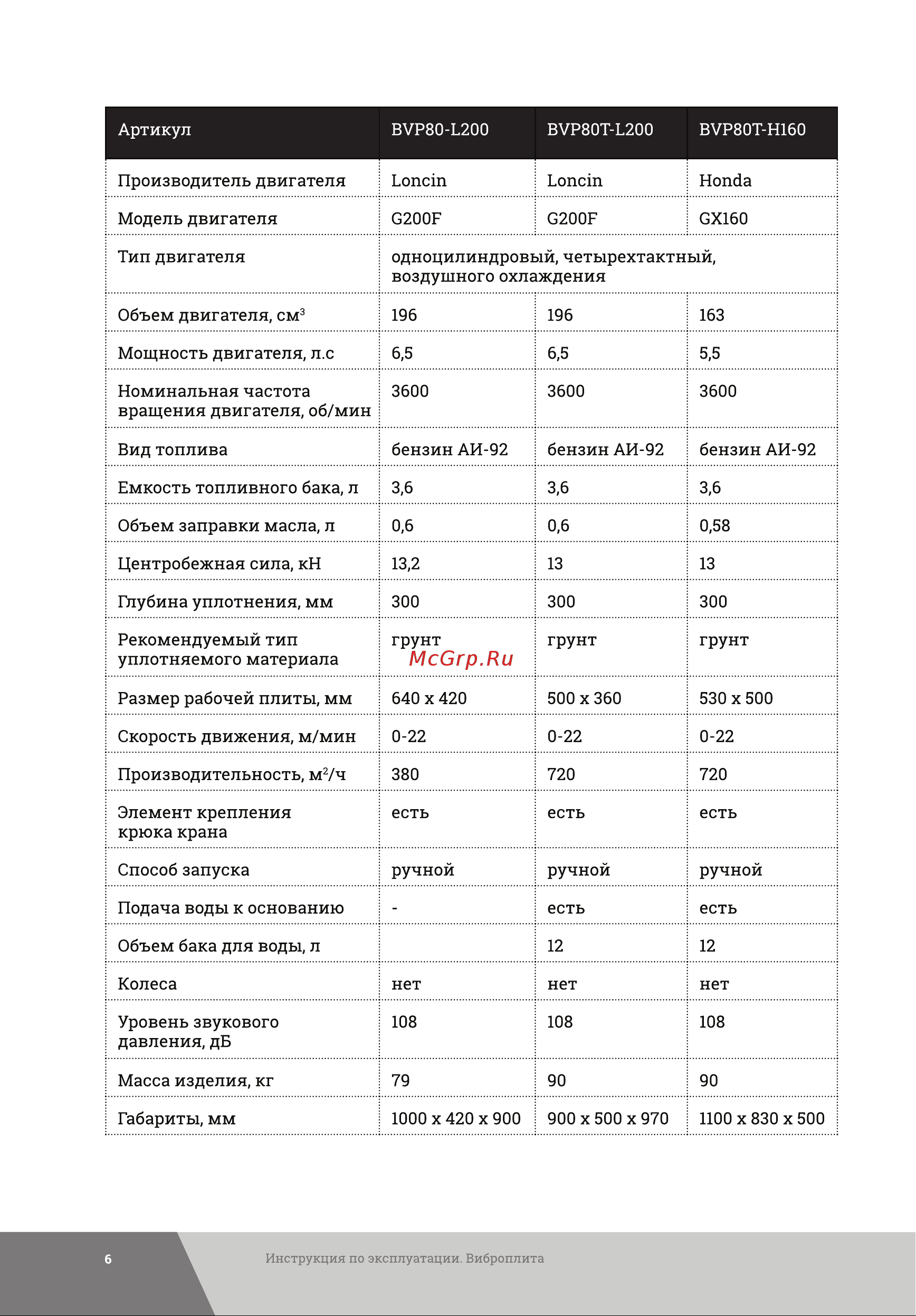 Gigant Honda Engine BVP95T-H160 Инструкция к Gigant BVP50-L152 онлайн [6/36] 856948
