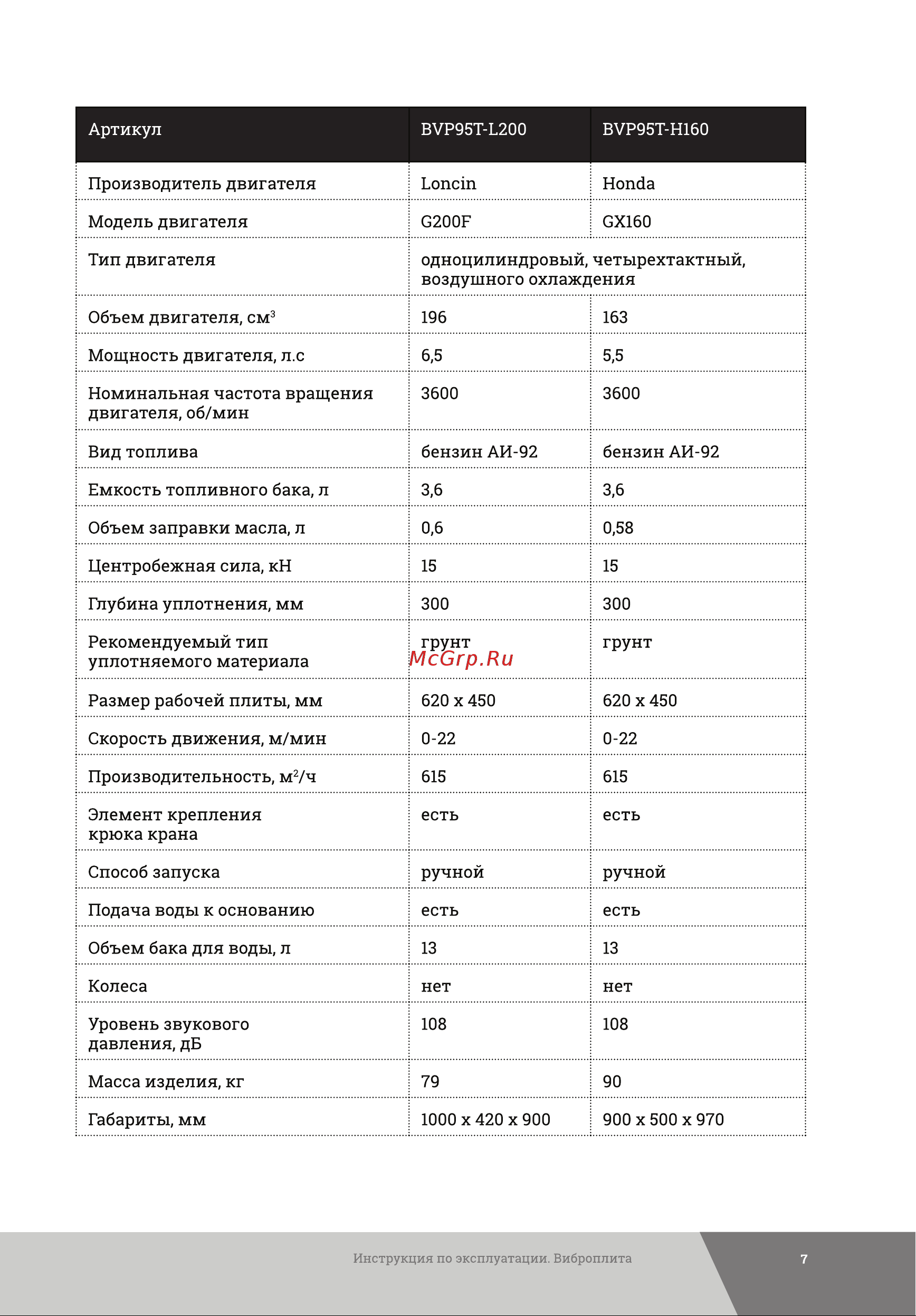 Gigant Honda Engine BVP95T-H160 Инструкция к Gigant BVP50-L152 онлайн [7/36] 856948