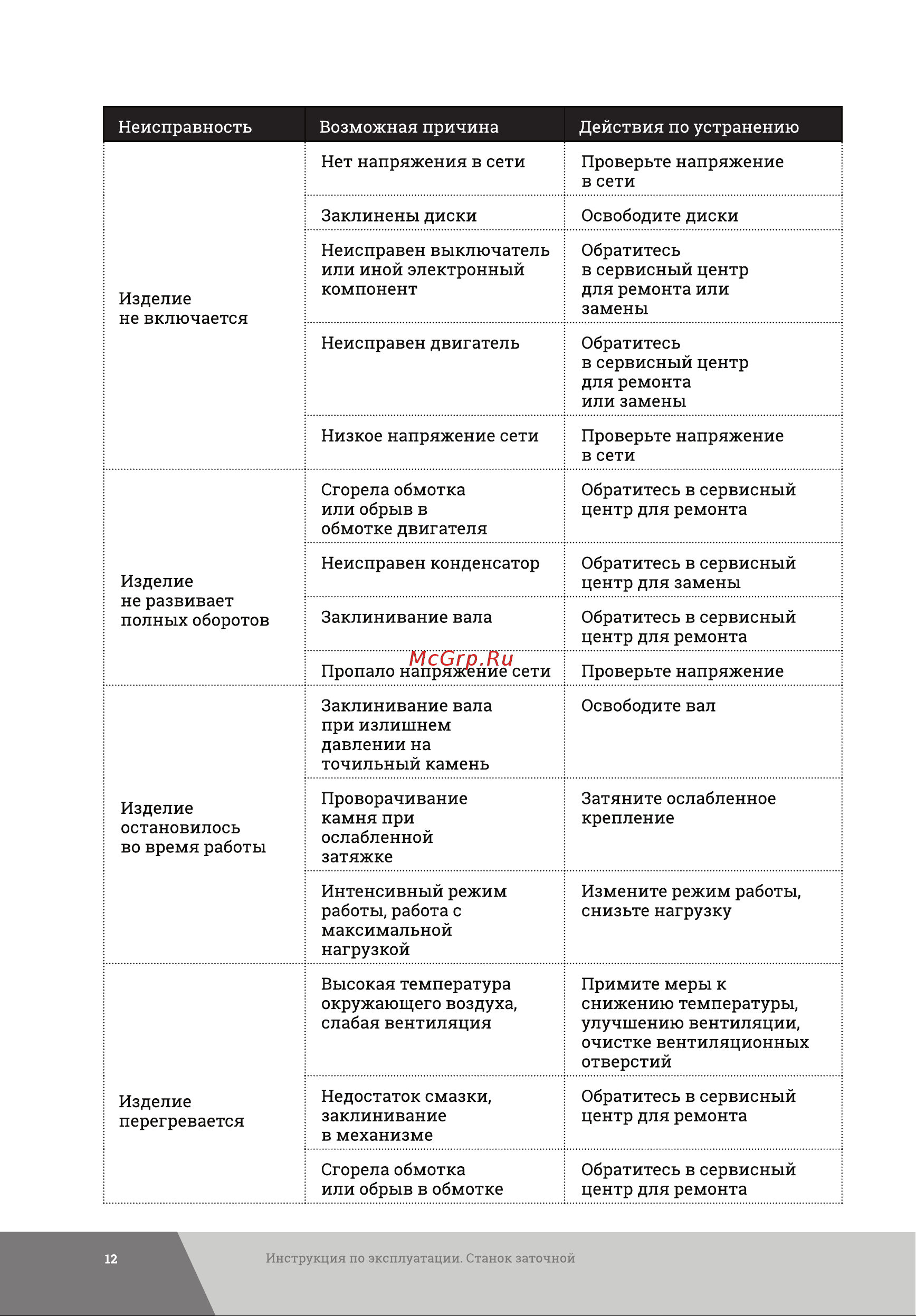 Gigant Professional ZS-20 200Вт, 2950 об/мин, диаметр круга 125мм Инструкция к Gigant Professional ZS-20 200Вт, 2950 об/мин, диаметр круга 125мм GP-200 онлайн [12/16] 859809