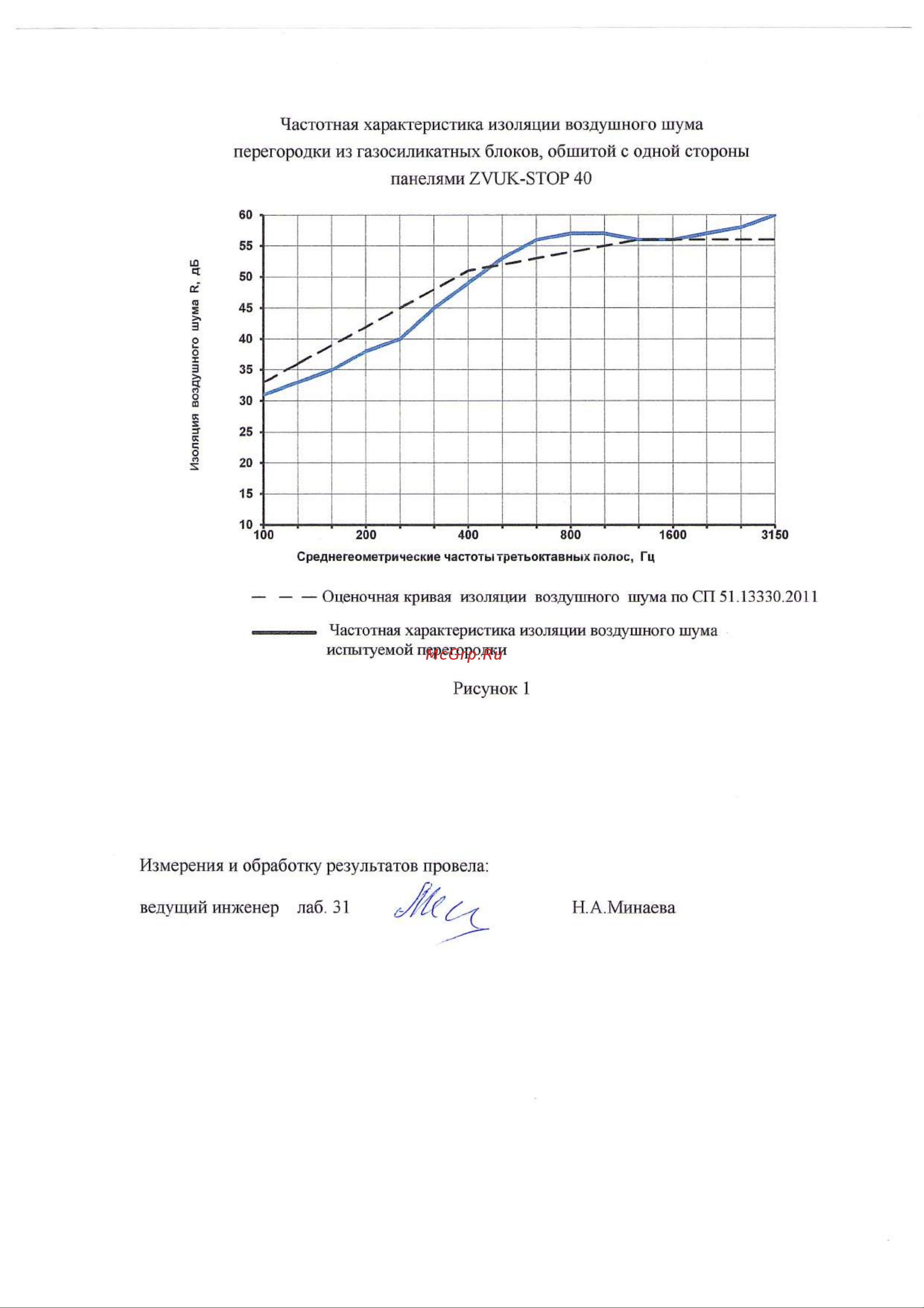 ZVUK-STOP 40 1200x600x40 мм ZS-40 Протокол акустических испытаний панелей ZVUK-STOP 40 онлайн [4/4] 860307