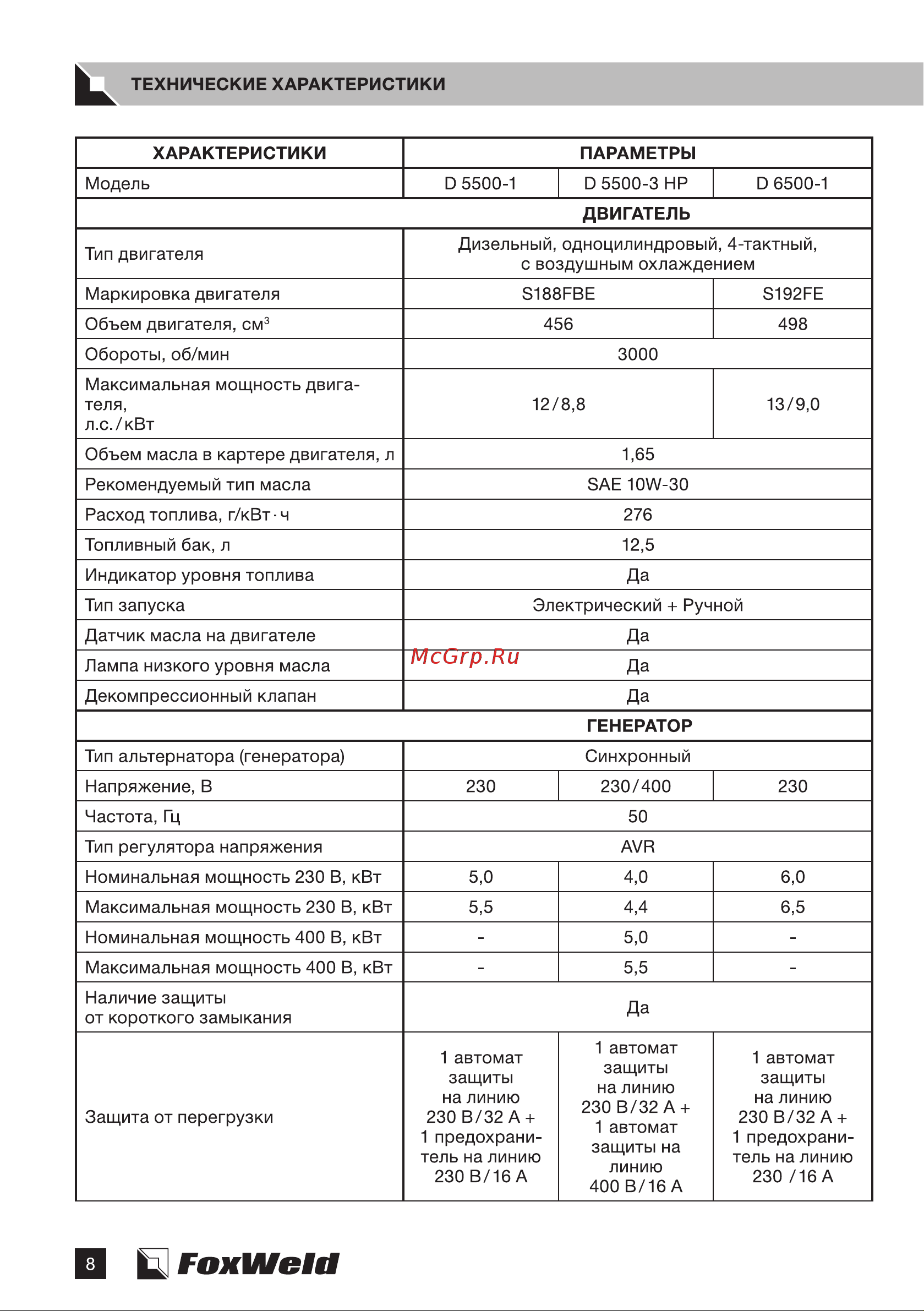 Foxweld expert d5500-3 hp, 5.0-5.5 квт, 1ф=3ф, розетка 400В/16А, розетка 230В/32А 8896 8895 8896 8897 Expert D5500-1 D5500-3 HP Expert D6500-1 ver4 онлайн [8/40] 861364