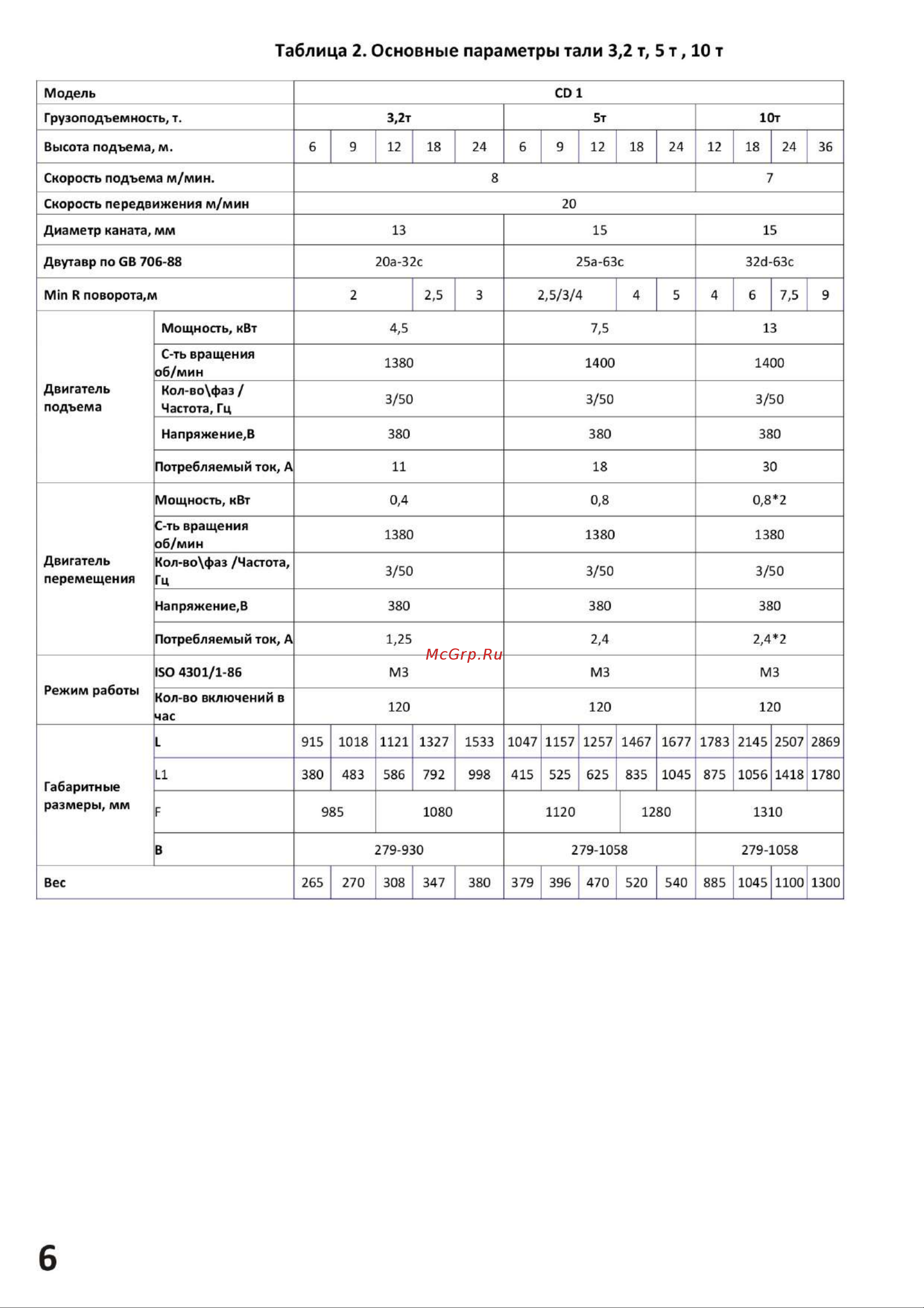 СИБТАЛЬ модель CD1 3.2 т, 18 м, 380v 020 0001 0318 Руководство по эксплуатации онлайн [6/27] 863242