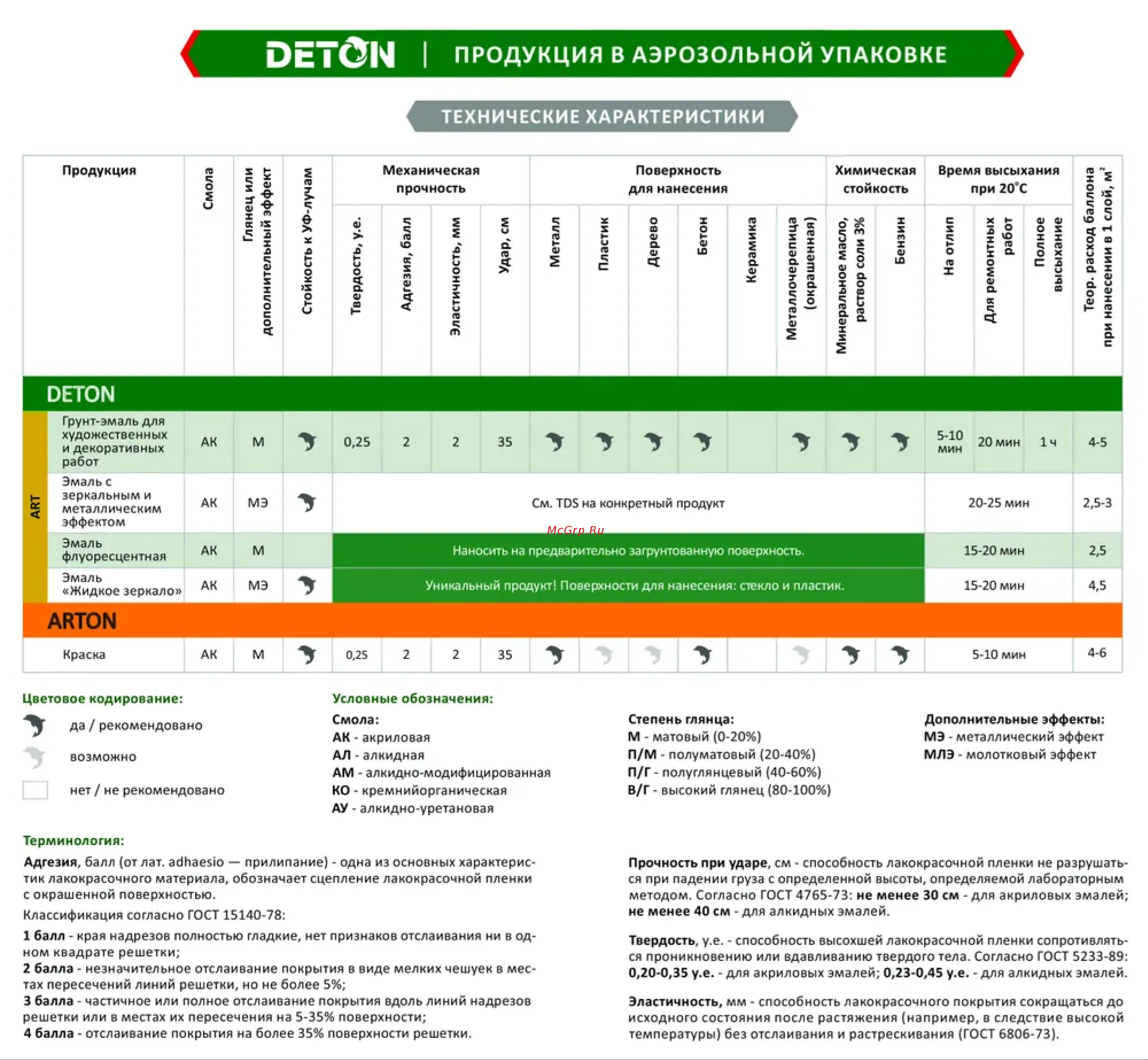 Deton оранжевый, аэрозоль 520 мл DTN-A70716 инструкция онлайн
