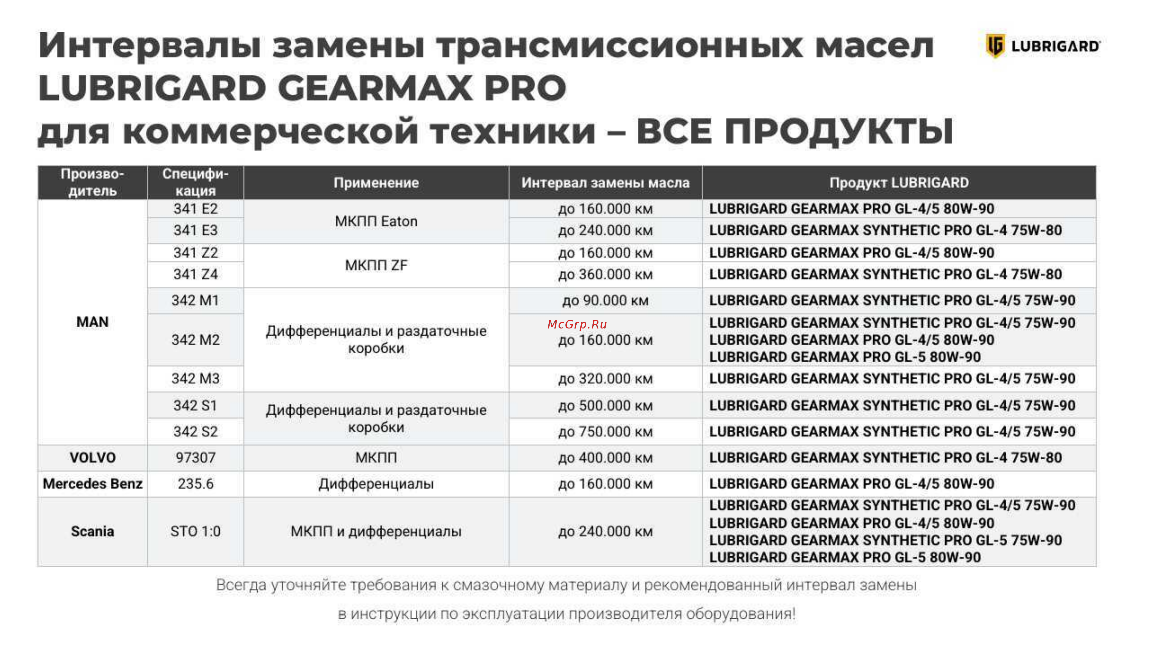 LUBRIGARD GEARMAX PRO GL-4/5 80W-90 205 л LGPGRM458090TDL205 Инструкция онлайн
