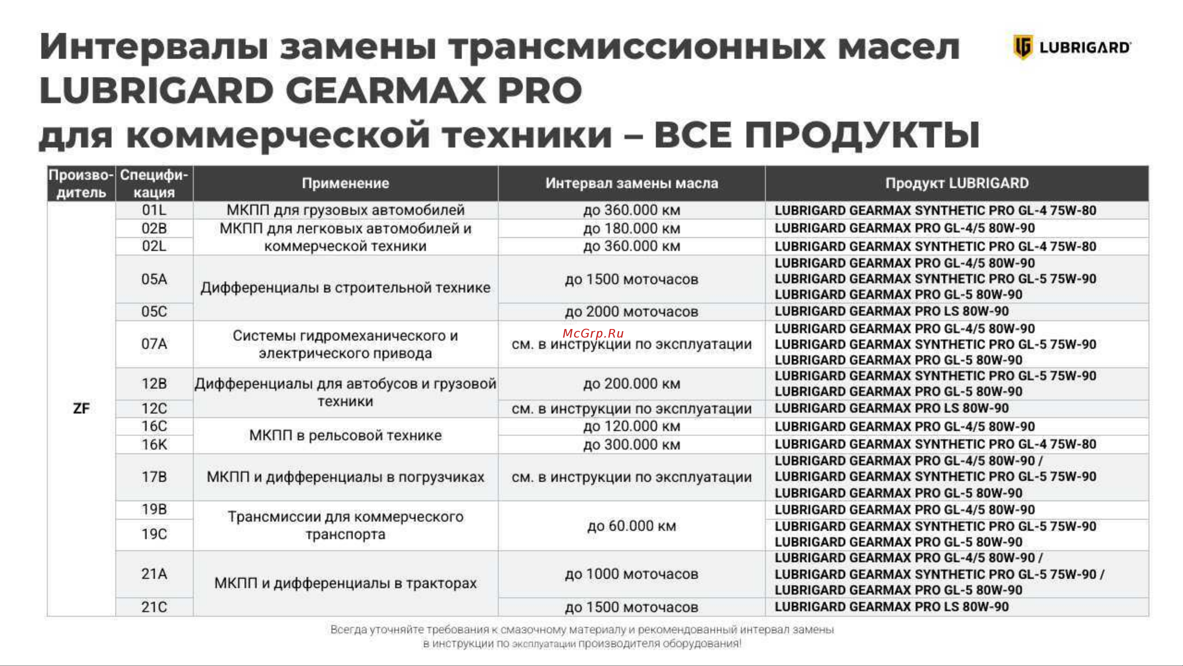 LUBRIGARD GEARMAX PRO GL-4/5 80W-90 205 л LGPGRM458090TDL205 Инструкция онлайн