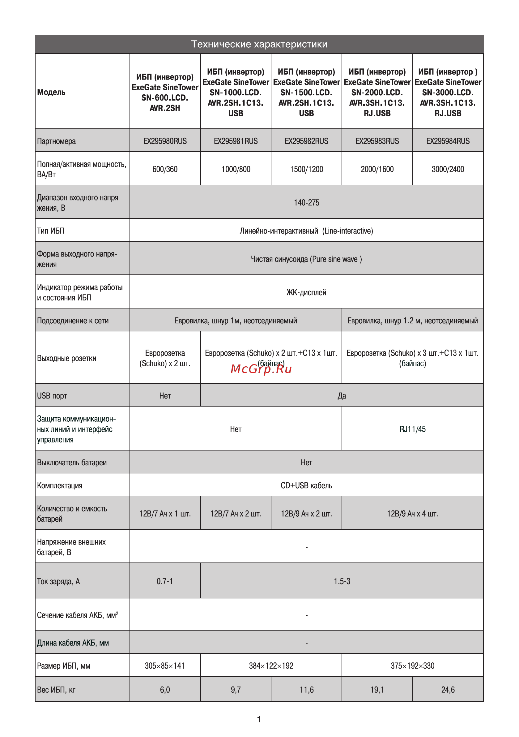 ExeGate инвертор, синус, для котла SineTower SZ-600.LCD.AVR.1SH 600VA 360W, чистая синусоида, LCD дисплей, AVR, 1*Schuko, линейно-интерактивный, внешняя бата 295986 Инструкция к товару онлайн [2/8] 870689