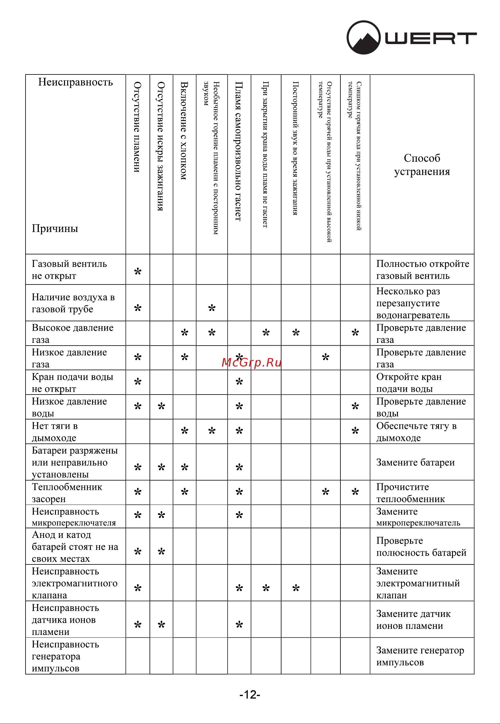 WERTRUS 10EG RED GLASS W1408 Руководство по эксплуатации онлайн [15/18] 868428