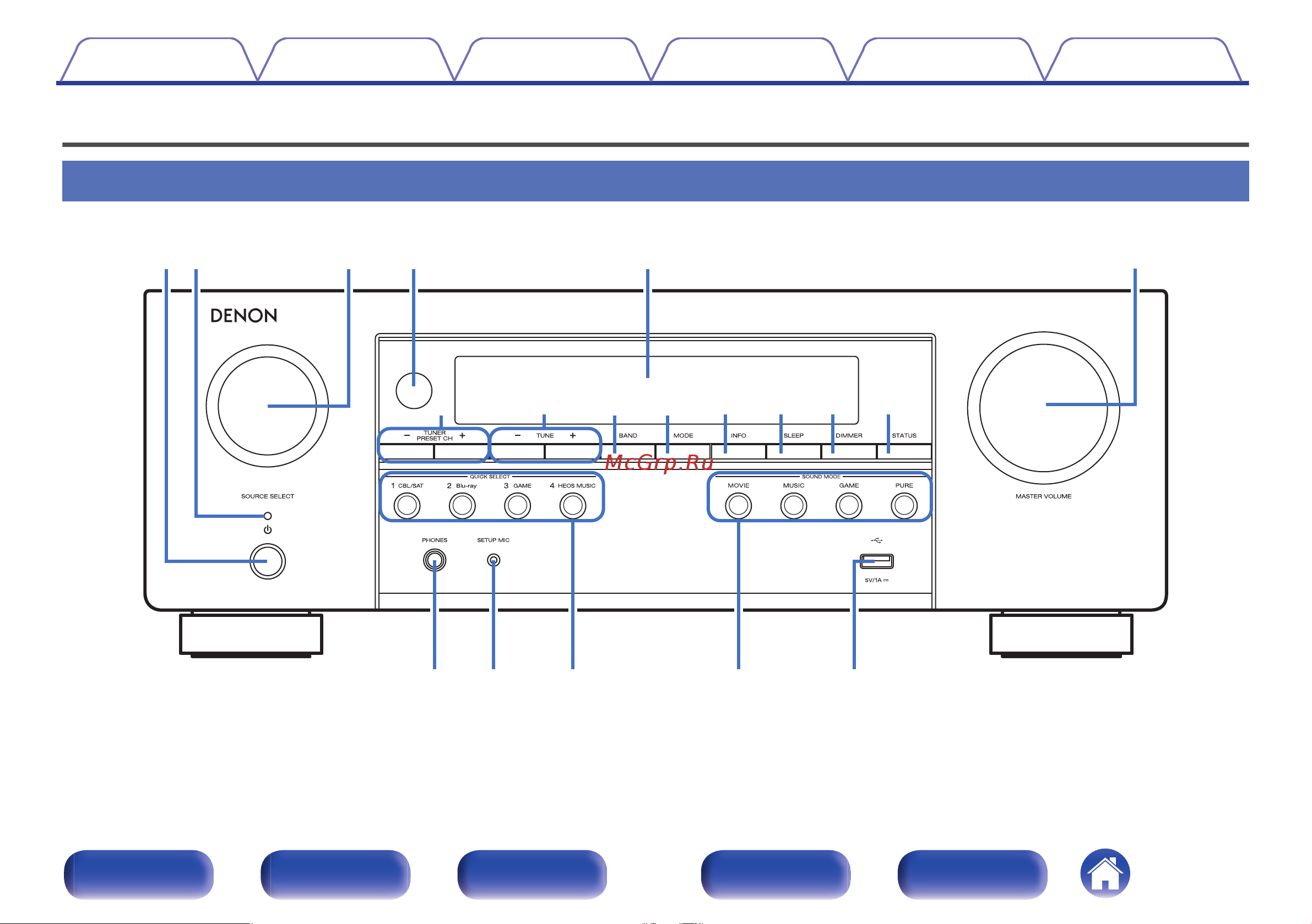 Denon AVR-S670H Руководство по эксплуатации онлайн [15/250] 881080