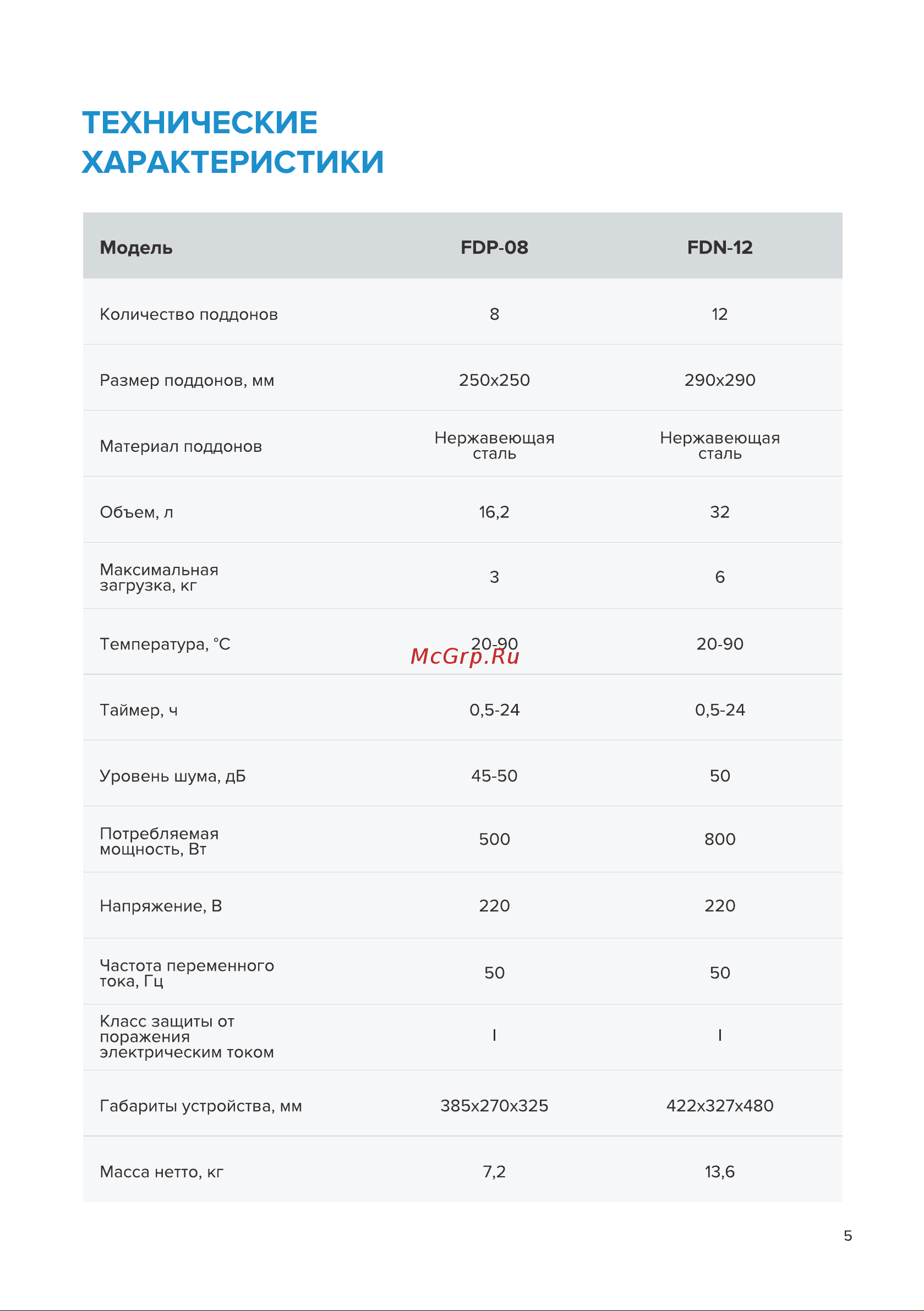 Libhof FDN-12 Руководство по эксплуатации онлайн [5/16] 885243