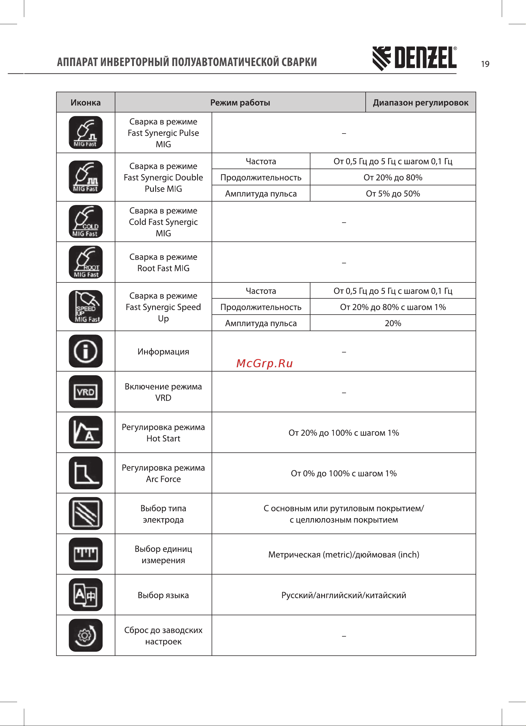 Denzel MultiMIG-200DP Synergy Double Pulse Руководство по эксплуатации онлайн [19/28] 885294